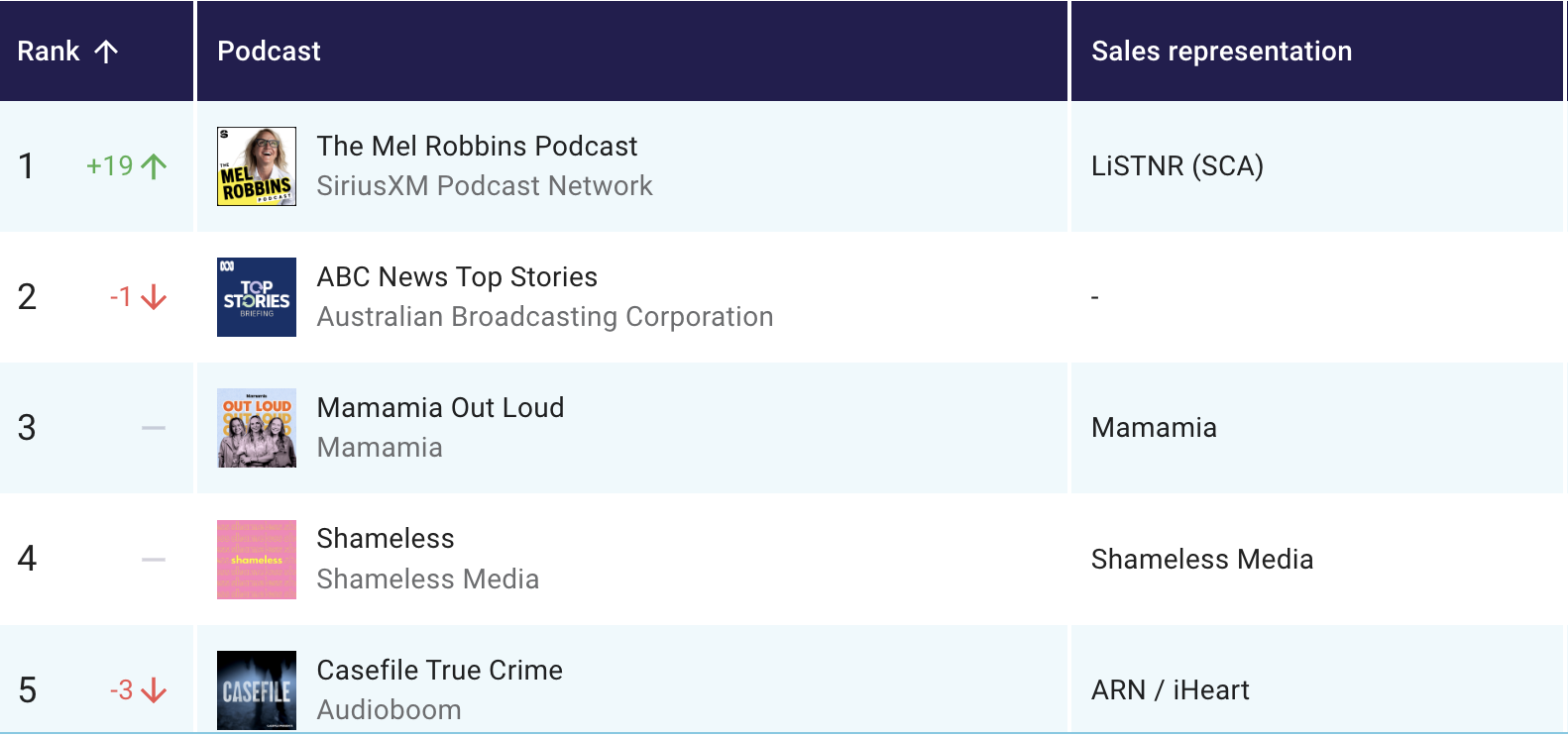 The most recent podcast rankings in Australia as of January 2025.