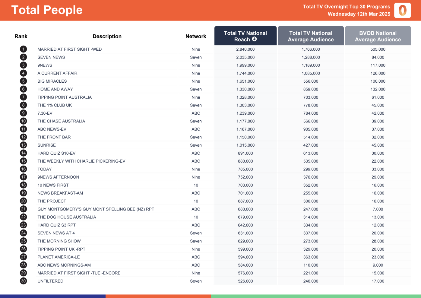 Total People 12 March 2025.