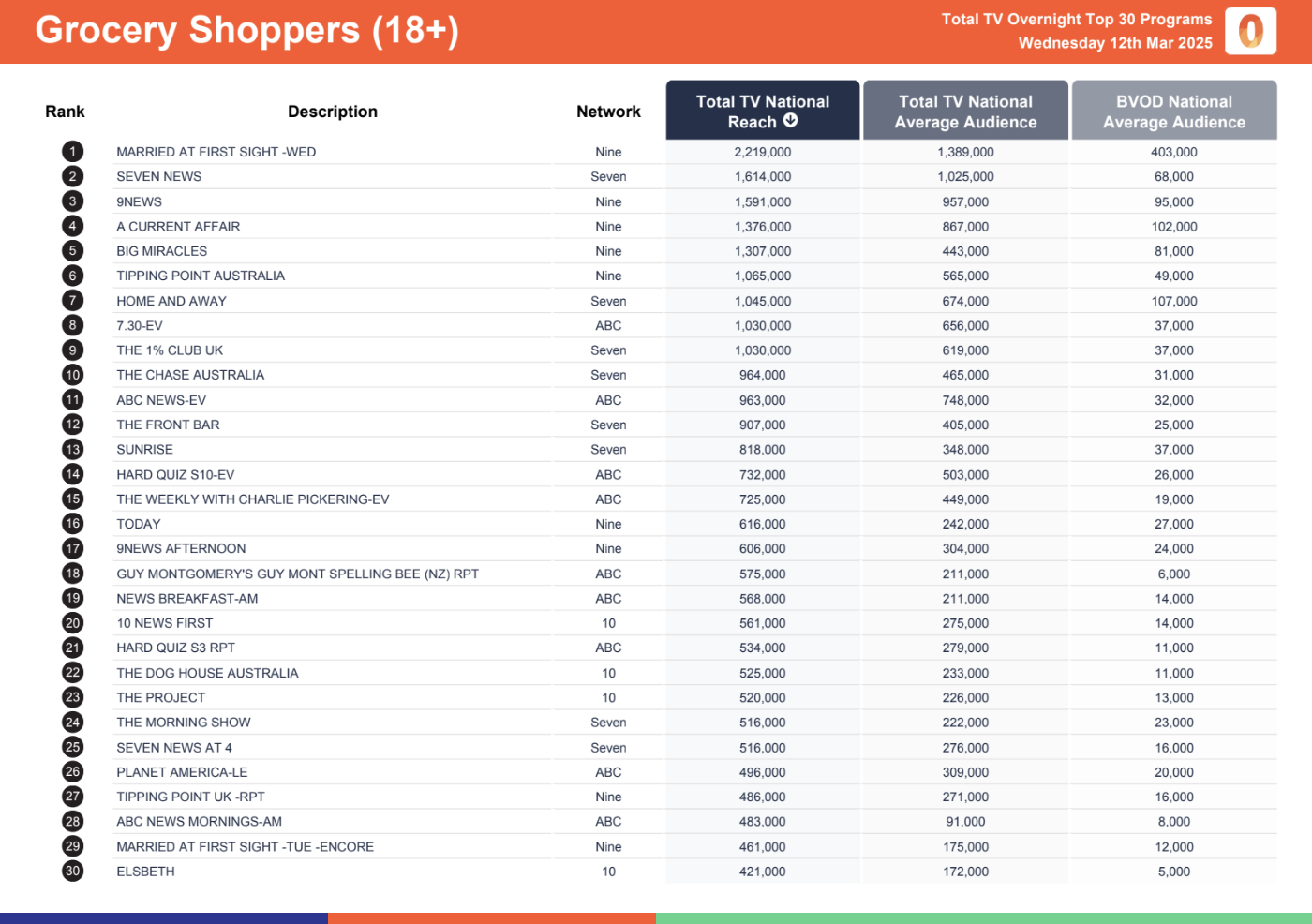 Grocery Shoppers (18+) 12 March 2025.