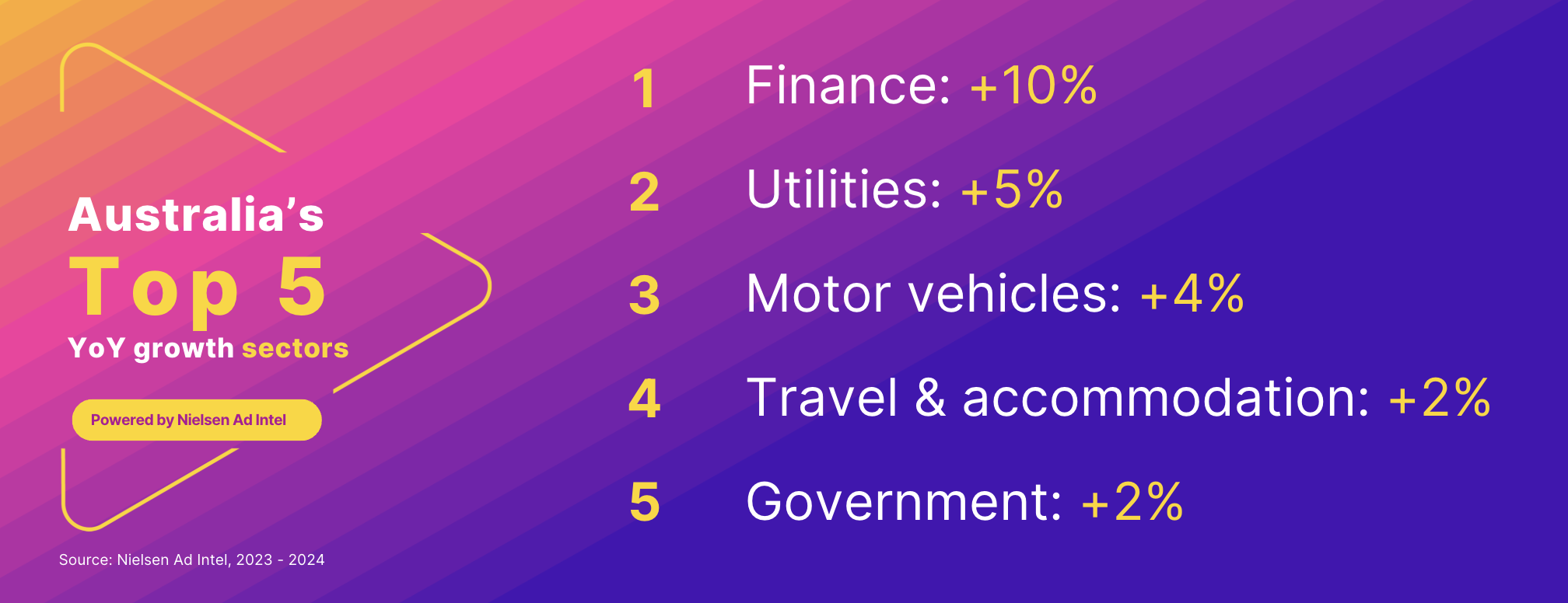 Top 5 YoY growth sectors