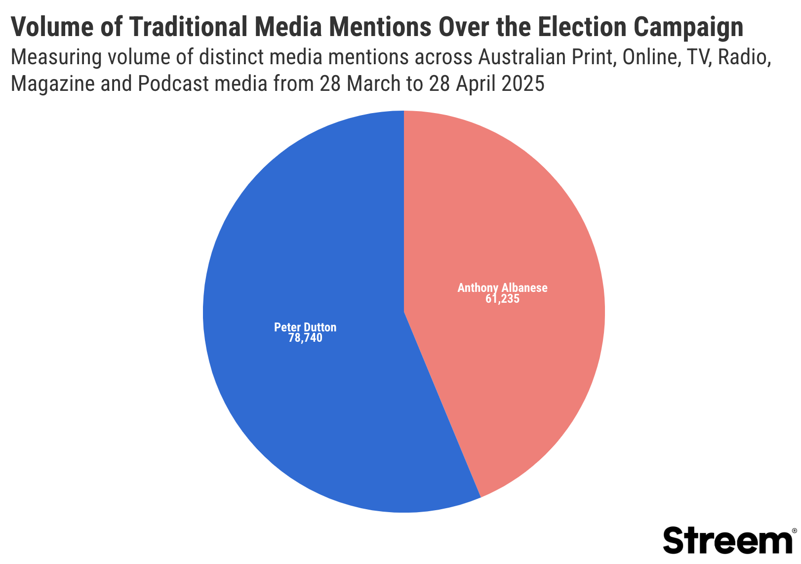 Election share of voice 2025 from Streem 