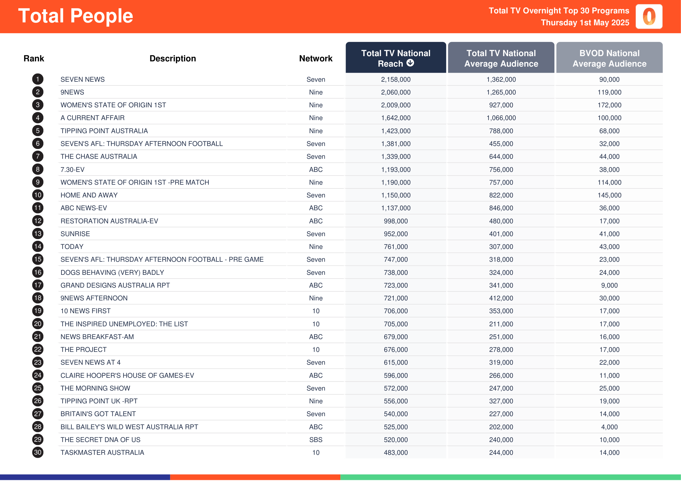 Total People 1 May 2025.