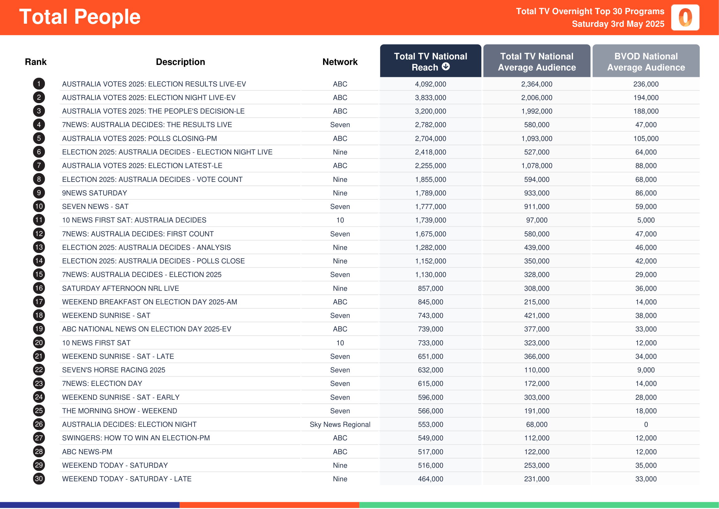 Total People 3 May 2025.