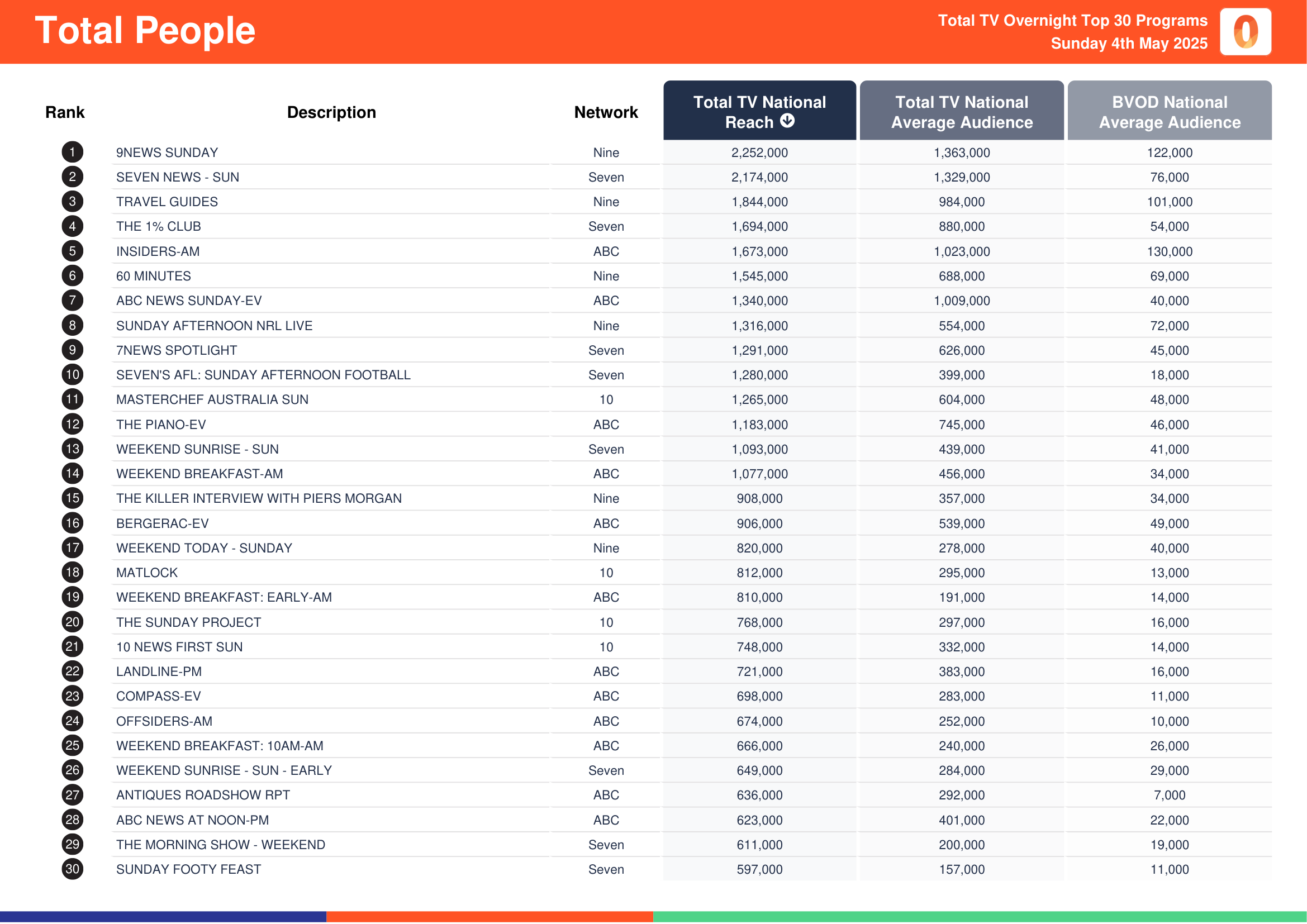 Total People 4 May 2025.