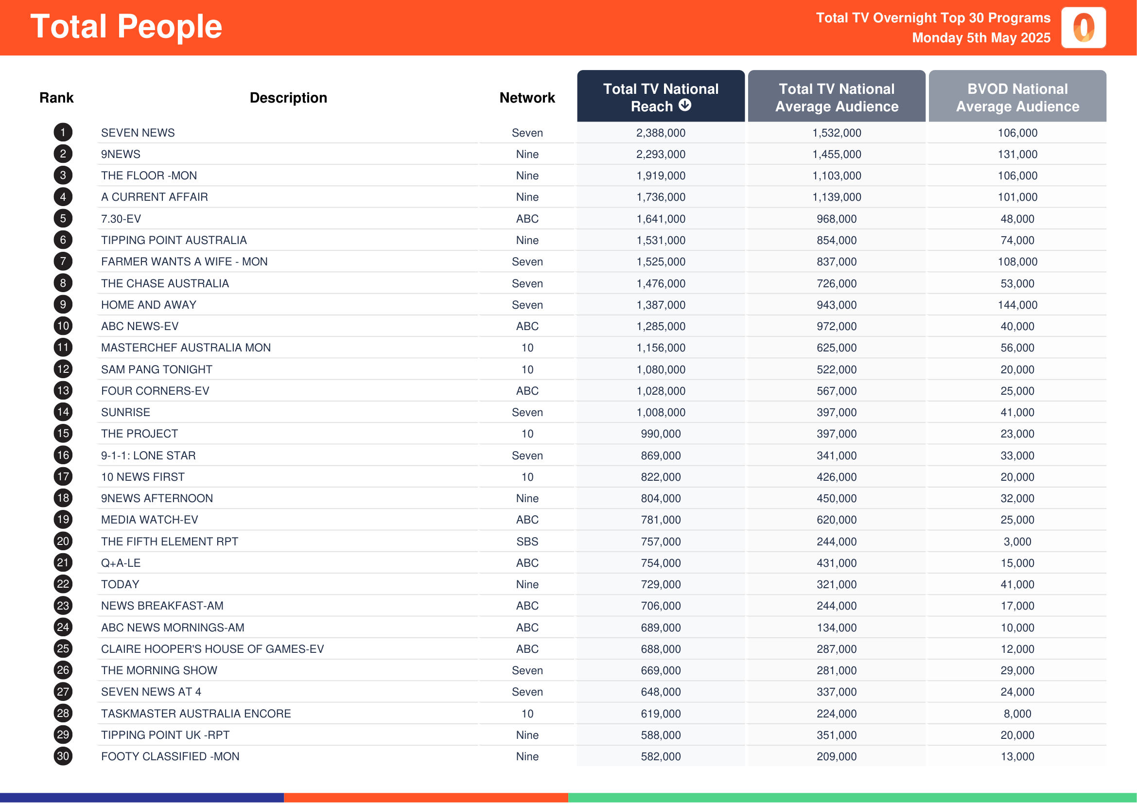 Total People 5 May 2025.