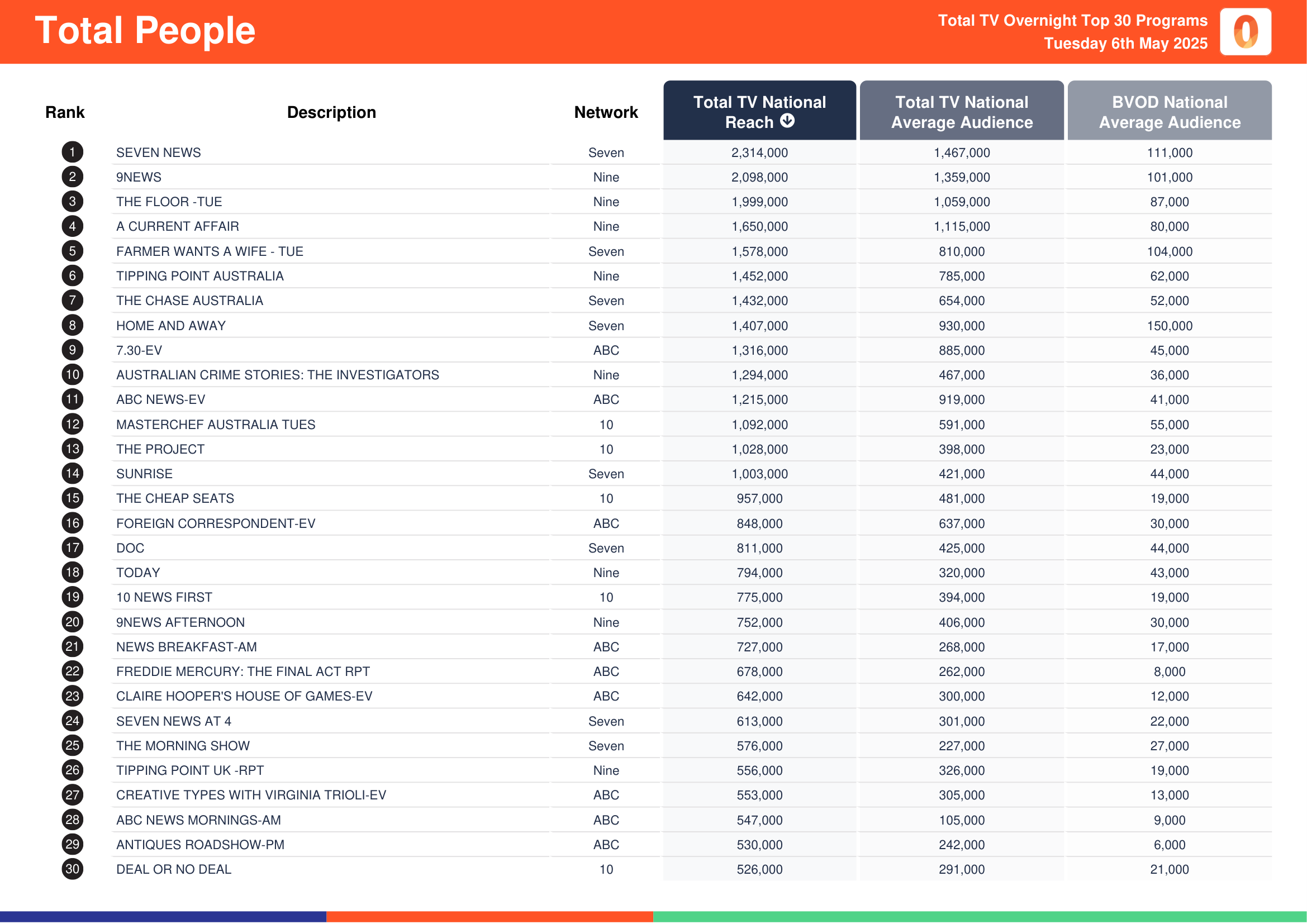 Total People 6 May 2025.