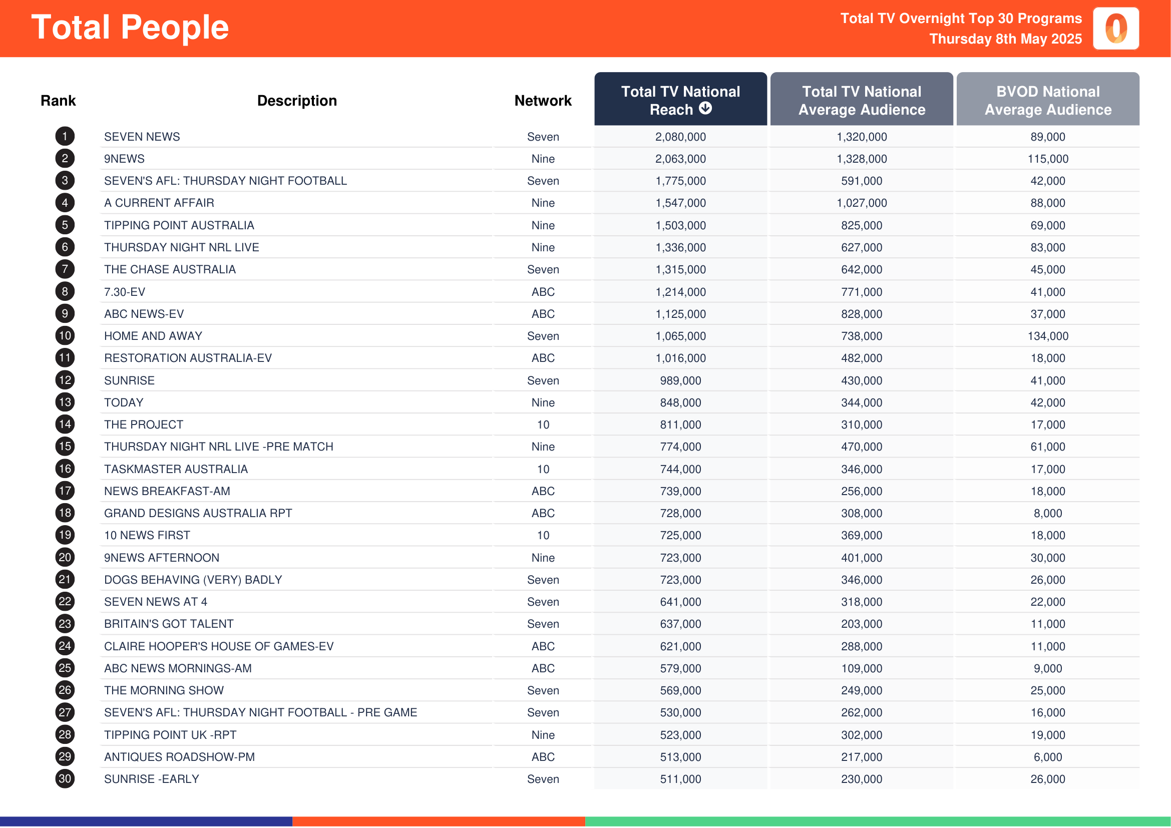 Total People 8 May 2025.