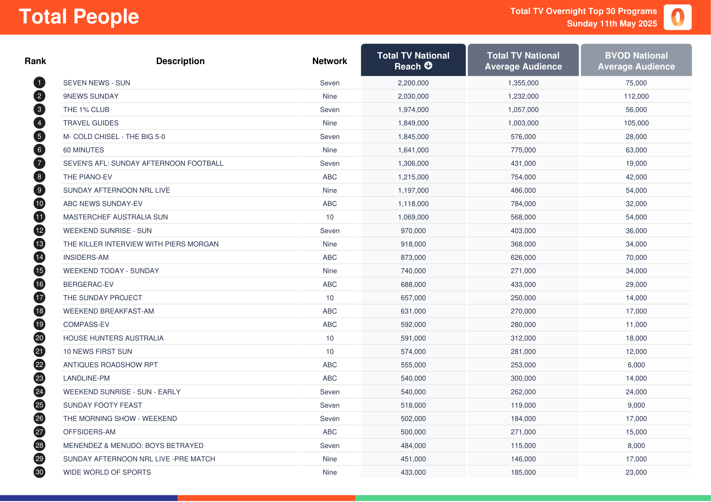 Total People 11 May 2025.