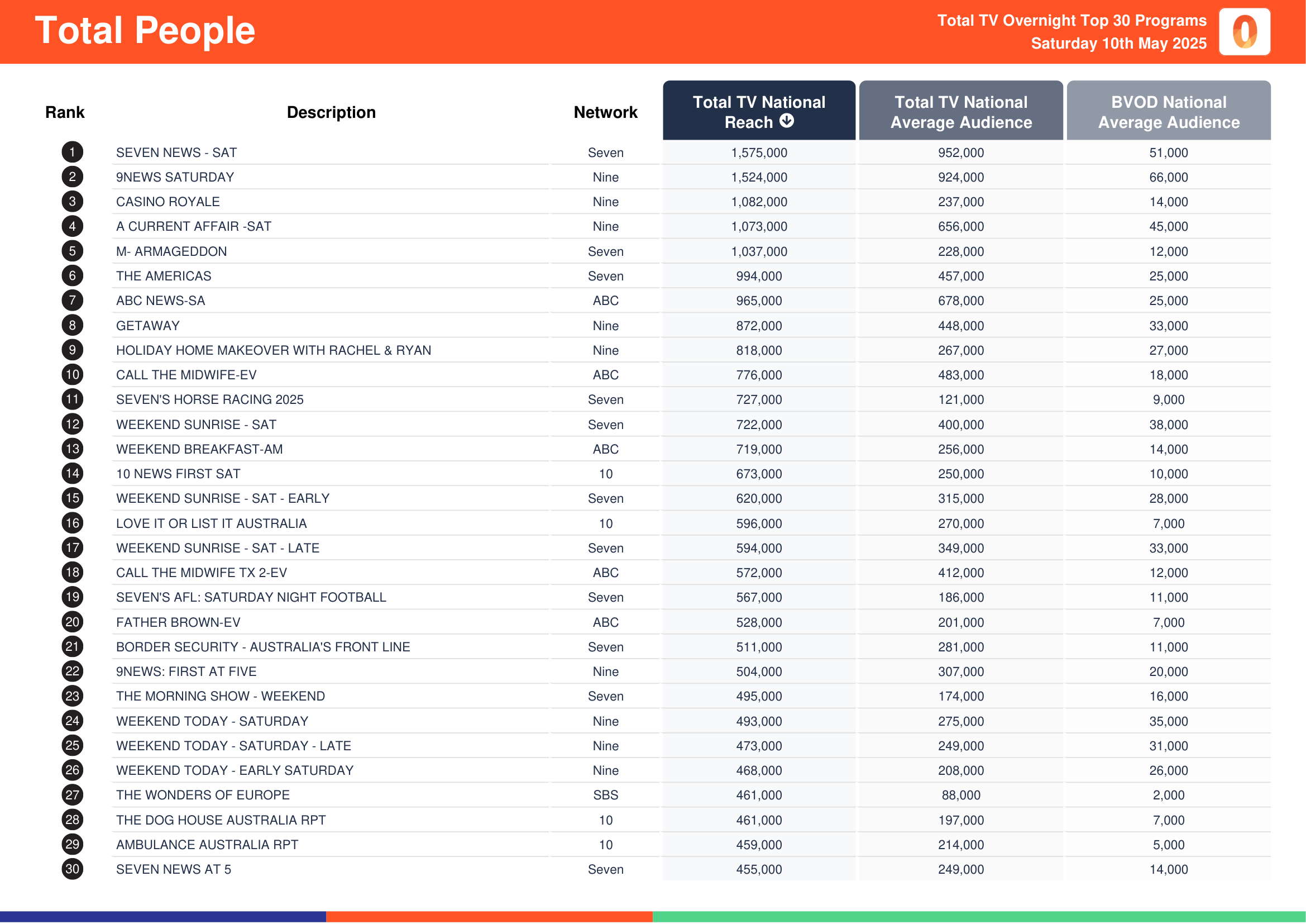Total People 10 May 2025.