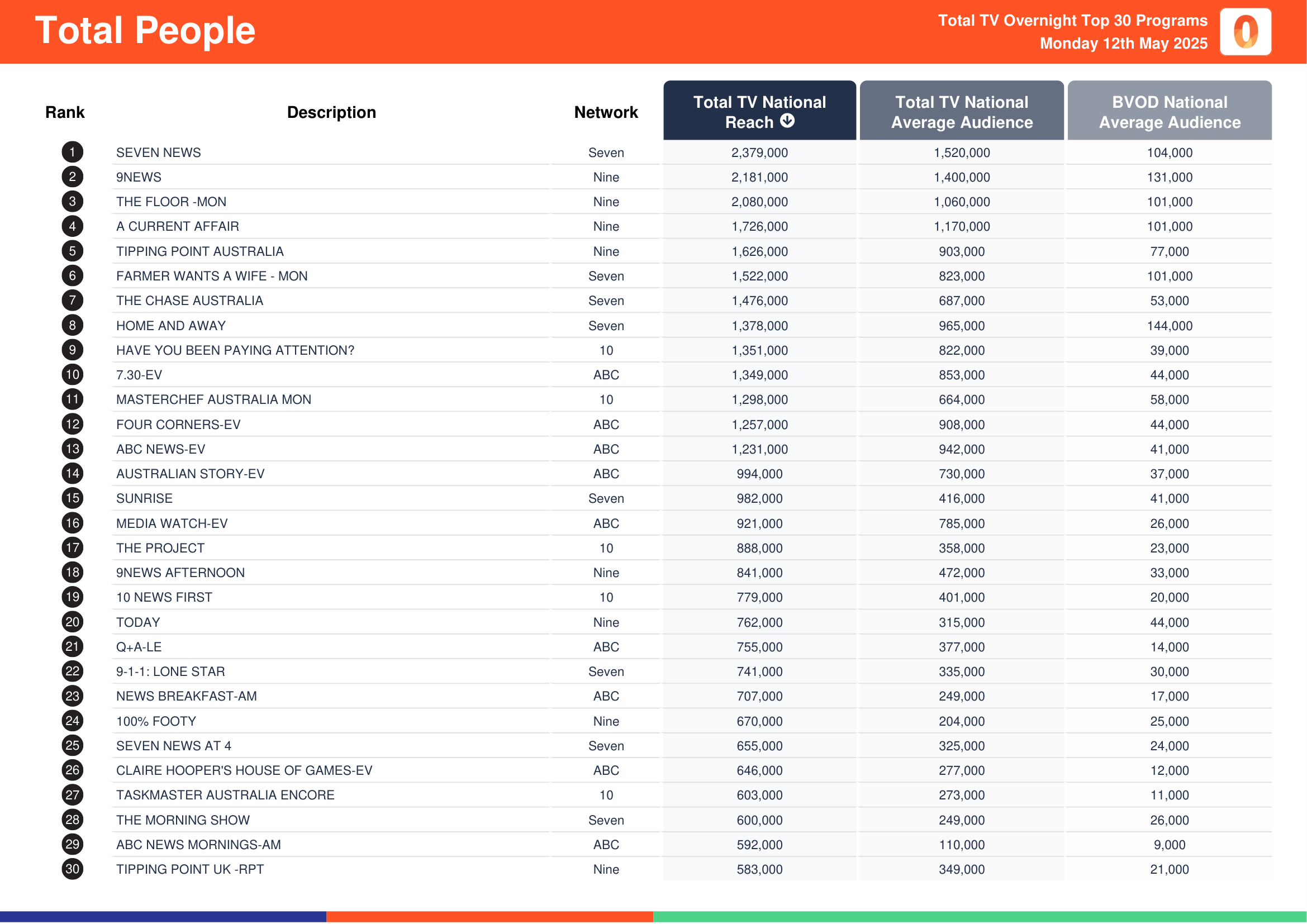 Total People 12 May 2025.