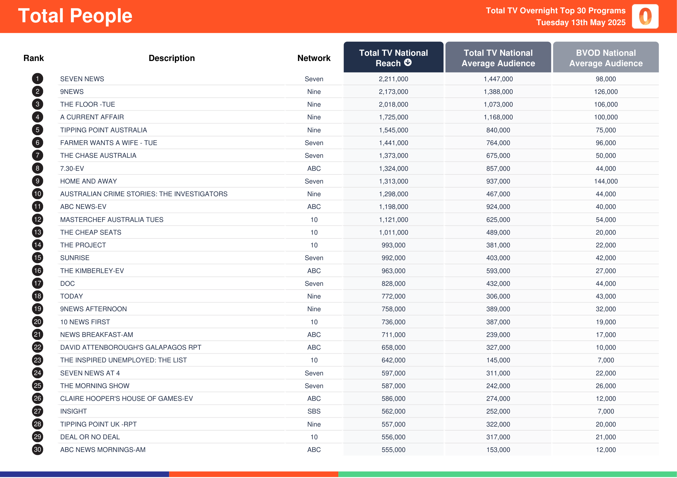 Total People 13 May 2025.