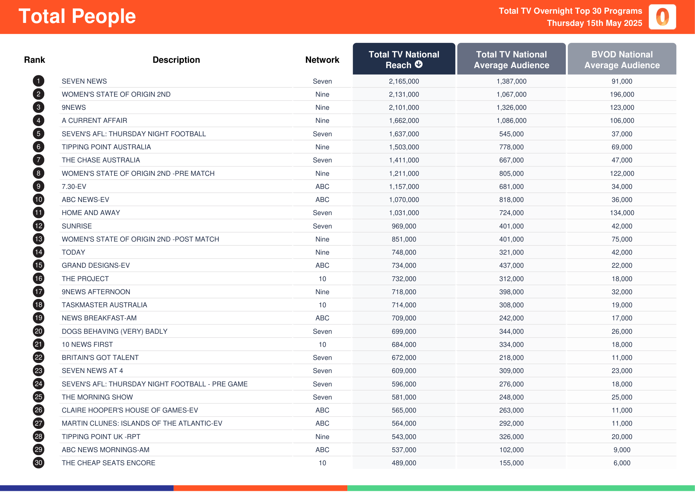 Total People 15 May 2025.