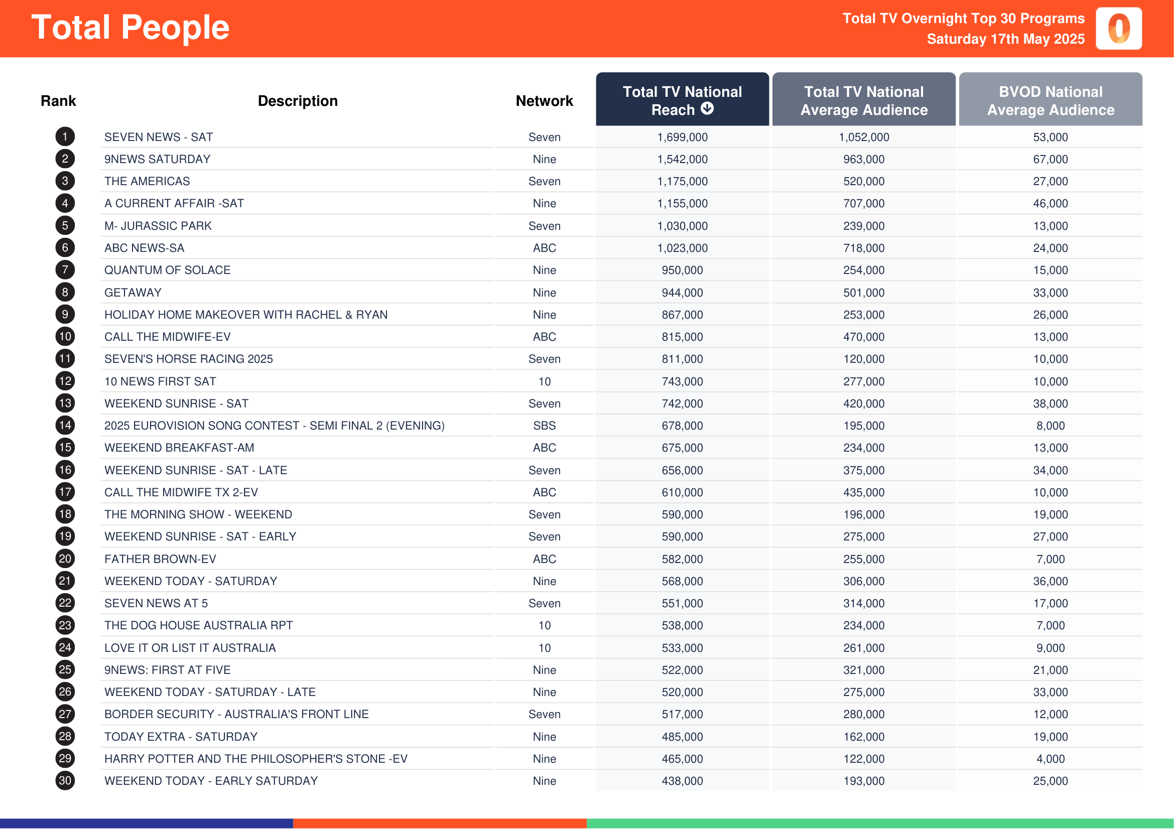 Total People 17 May 2025.