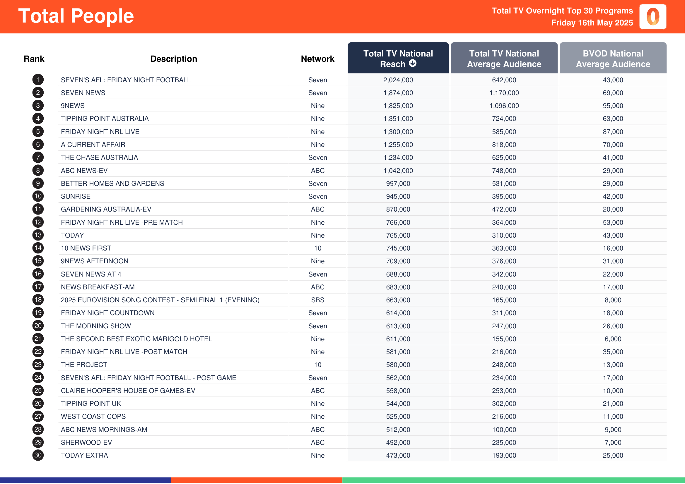 Total People 16 May 2025.