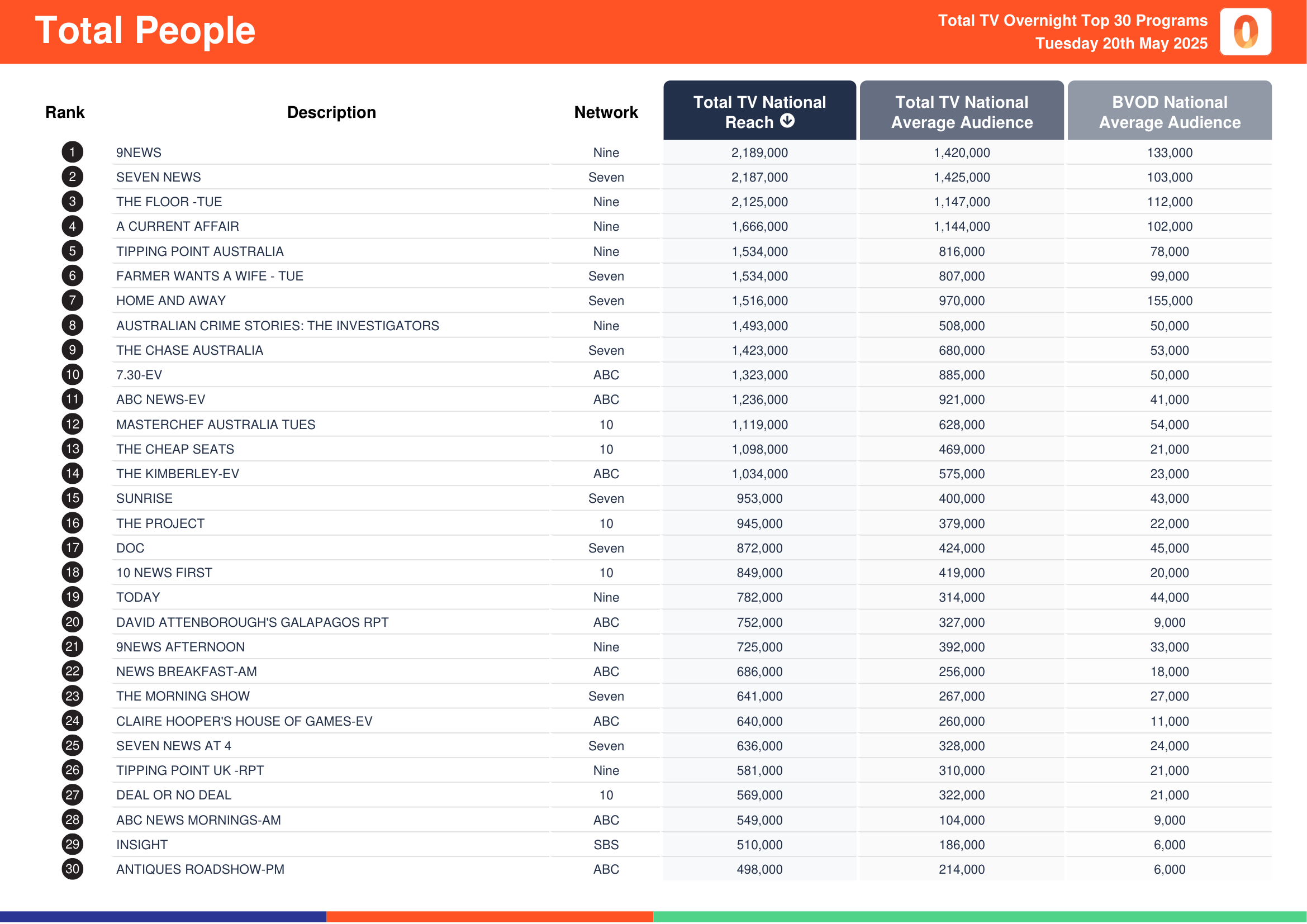 Total People 20 May 2025.