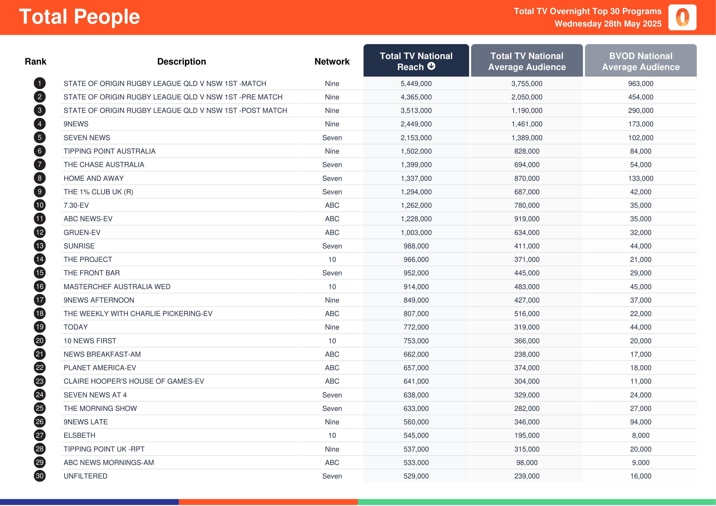 Total People 28 May 2025.