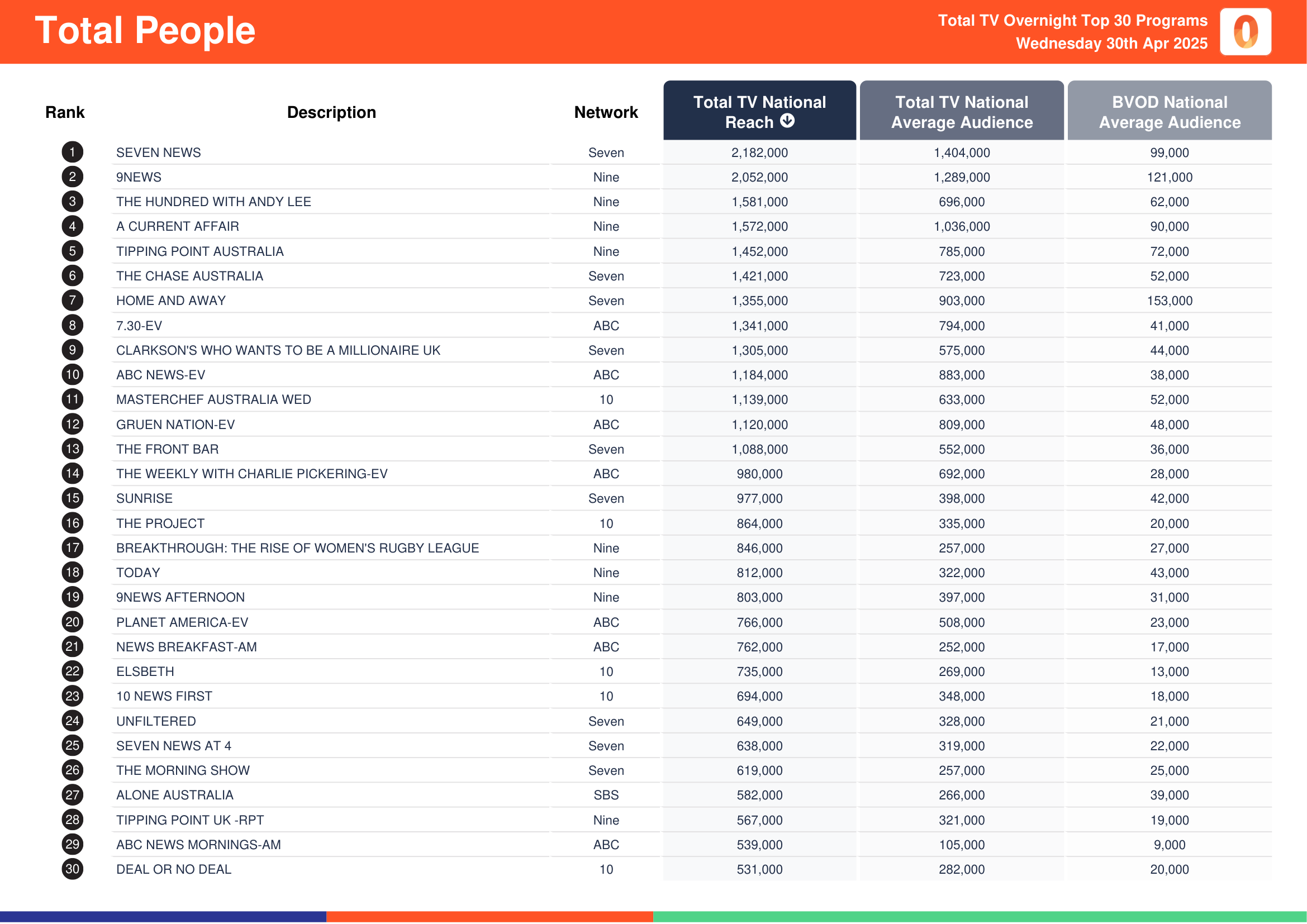 Total People 30 April 2025.