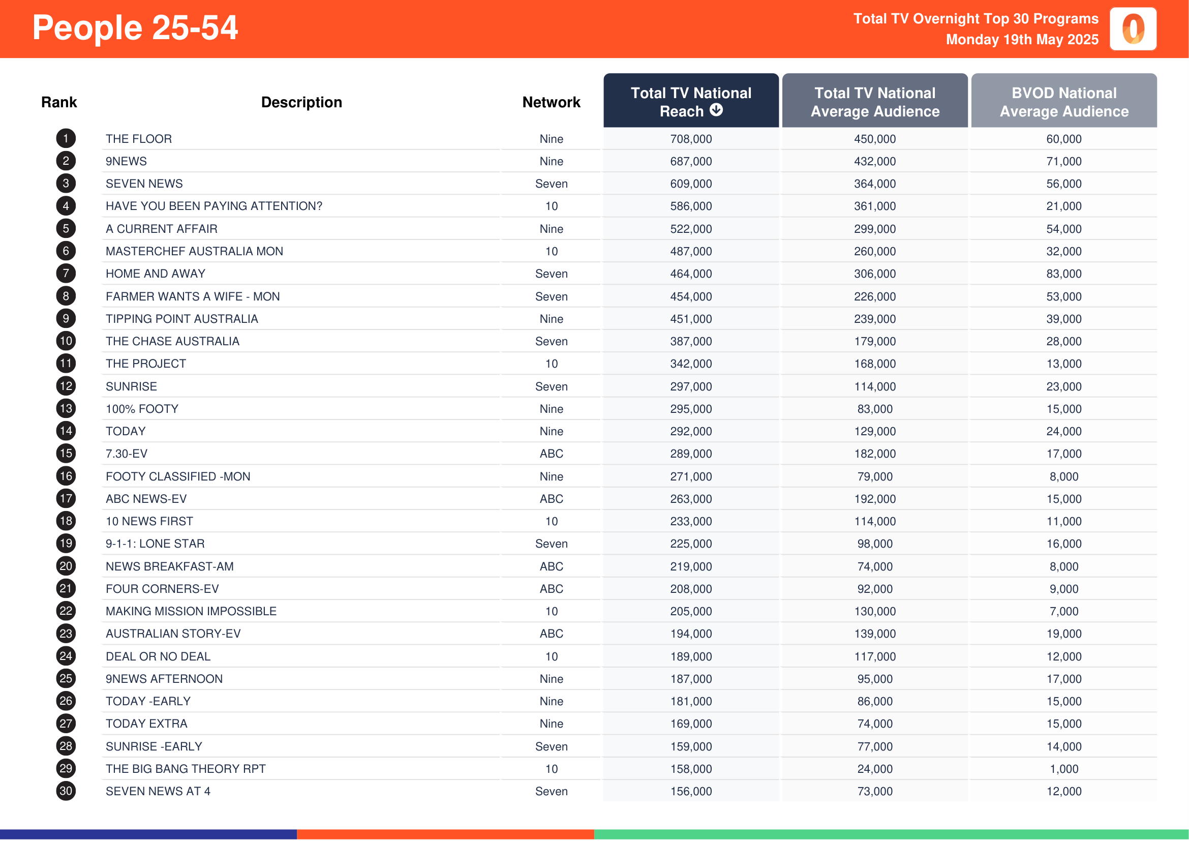 People 25-54 19 May 2025. TV Ratings