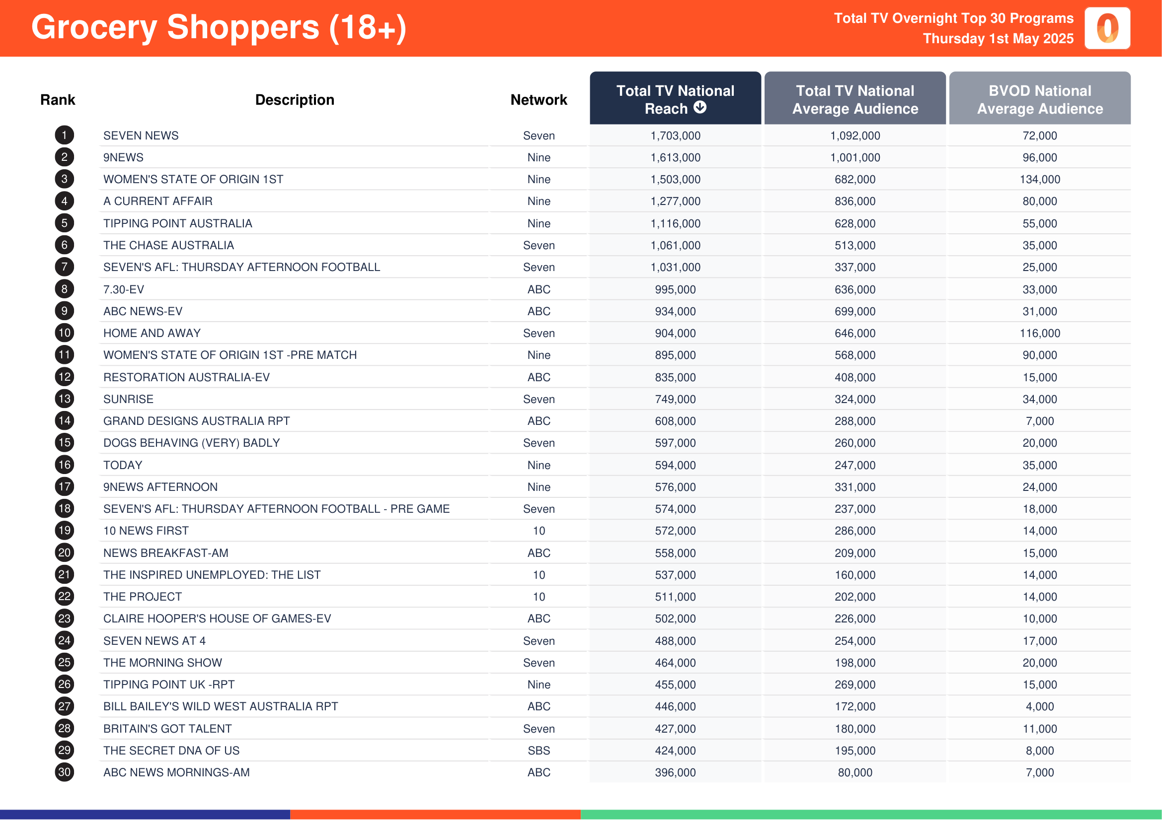Grocery Shoppers (18+) 1 May 2025.