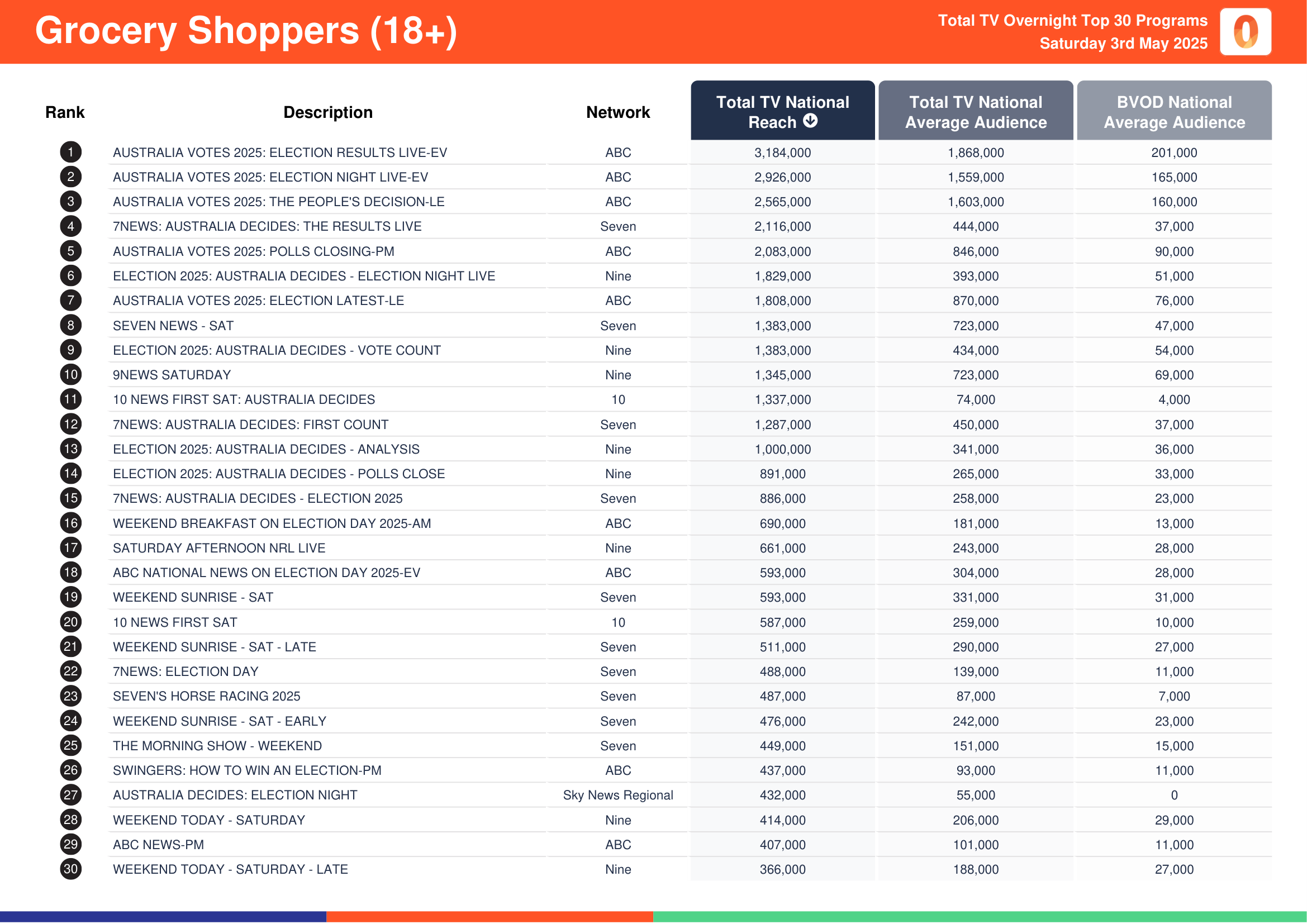 Grocery Shoppers (18+) 3 May 2025.