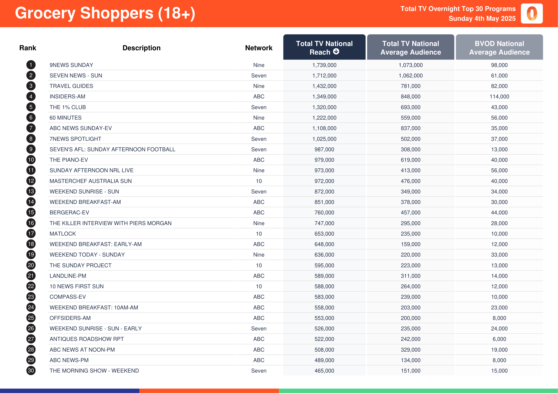 Grocery Shoppers (18+) 4 May 2025.