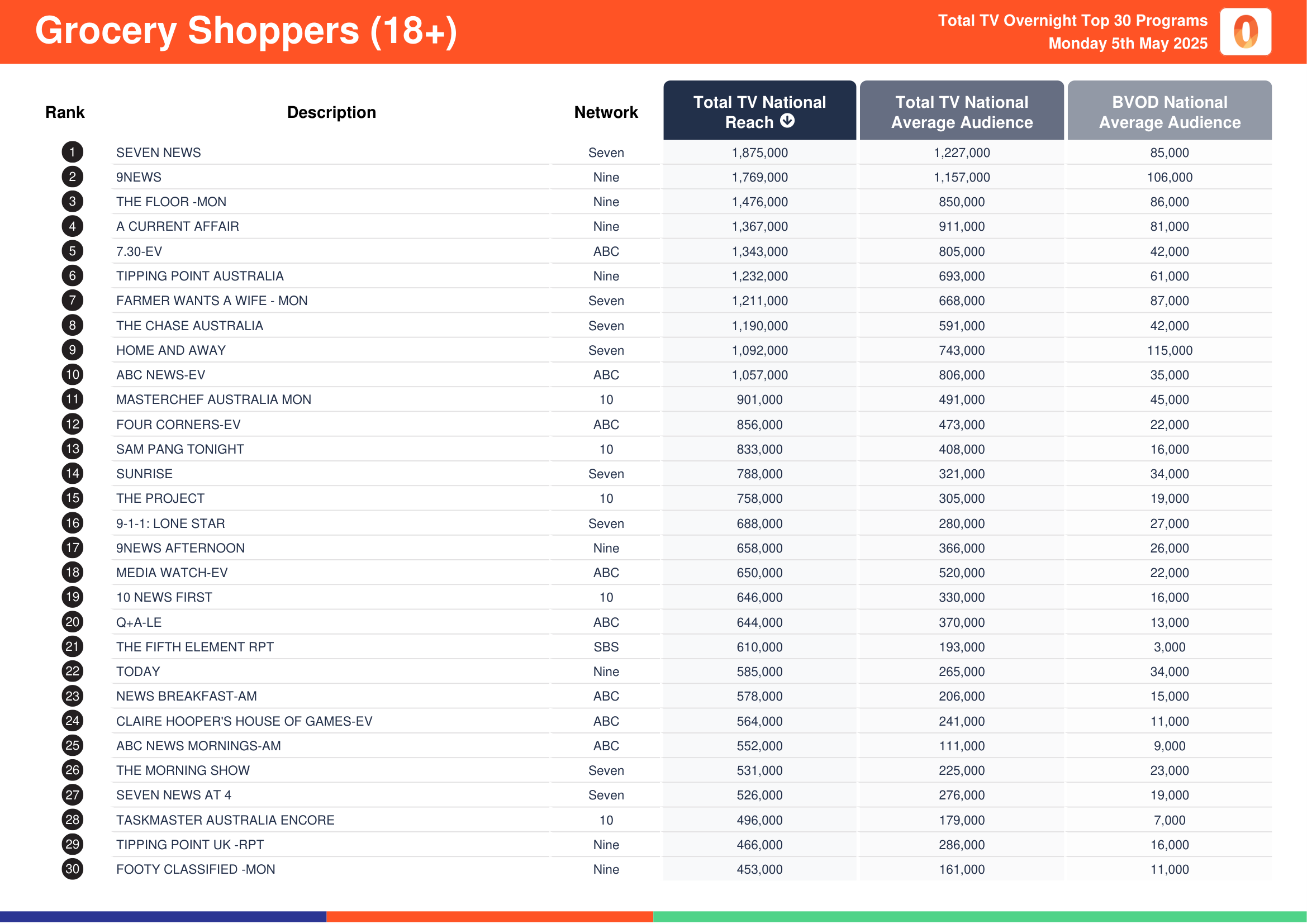 Grocery Shoppers (18+) 5 May 2025.