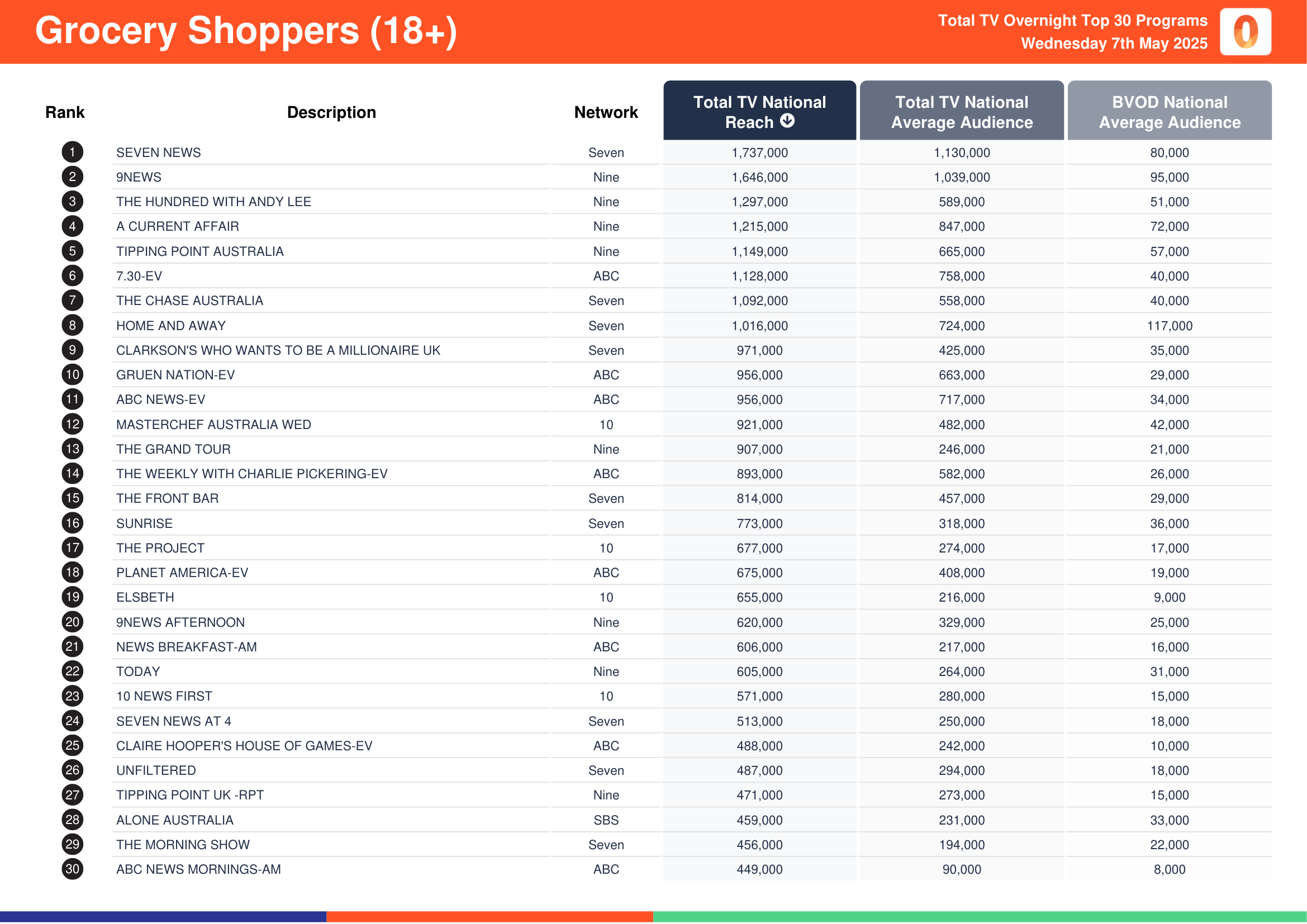 Grocery Shoppers (18+) 7 May 2025.