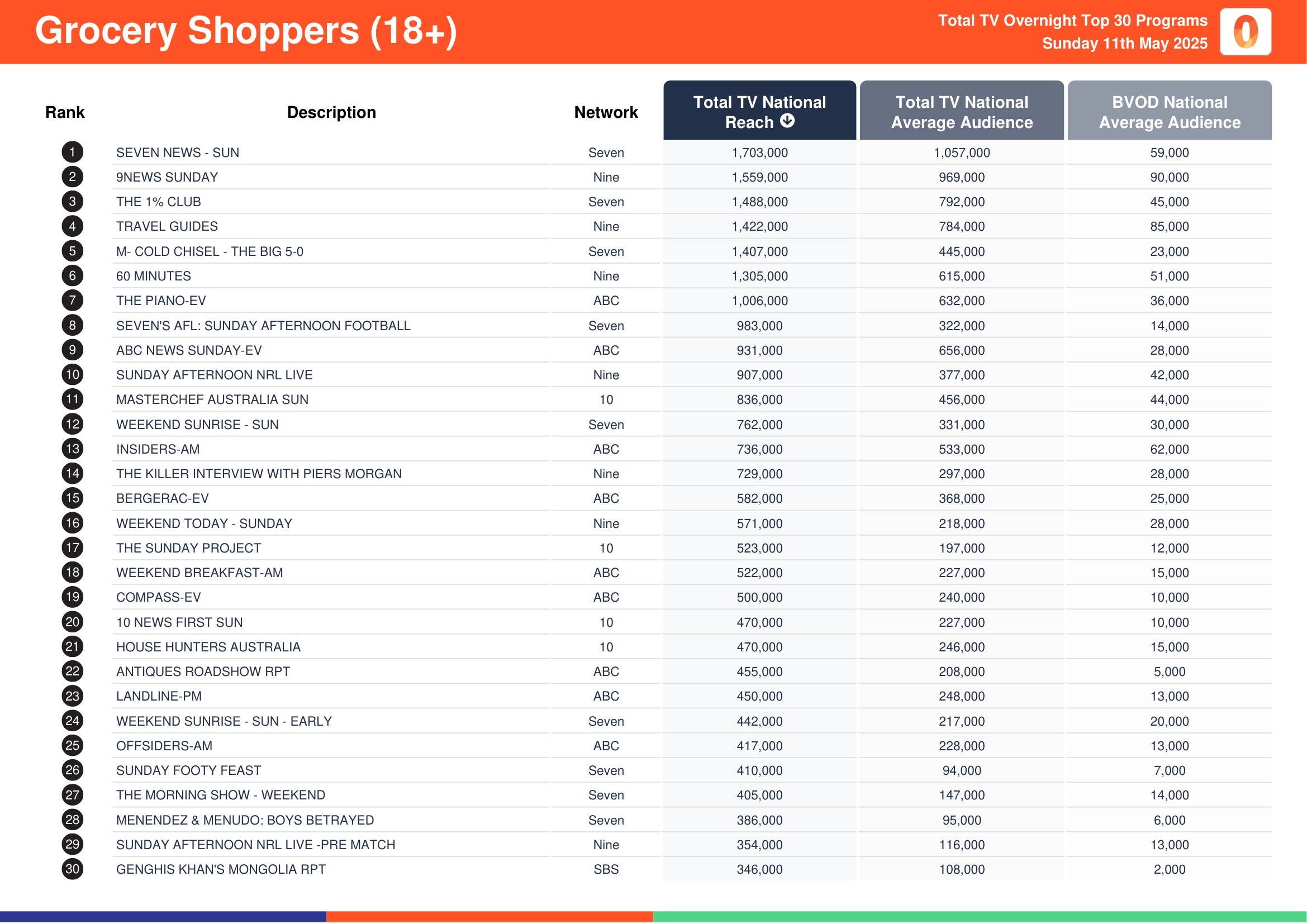 Grocery Shoppers (18+) 11 May 2025.