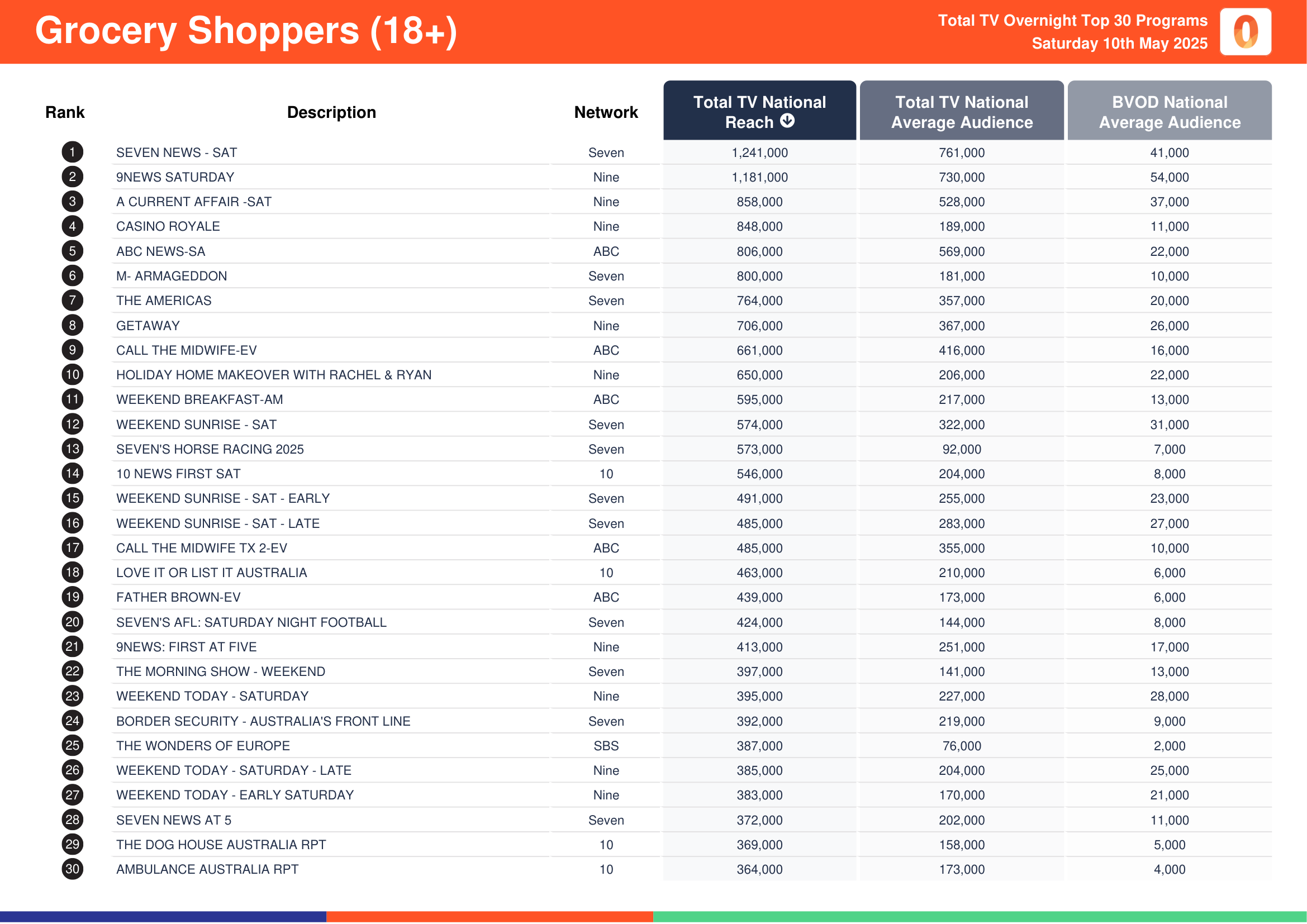 Grocery Shoppers (18+) 10 May 2025.