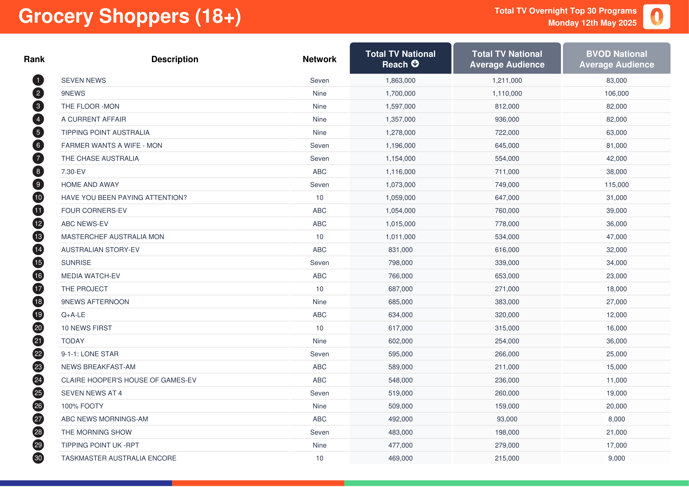 Grocery Shoppers (18+) 12 May 2025.