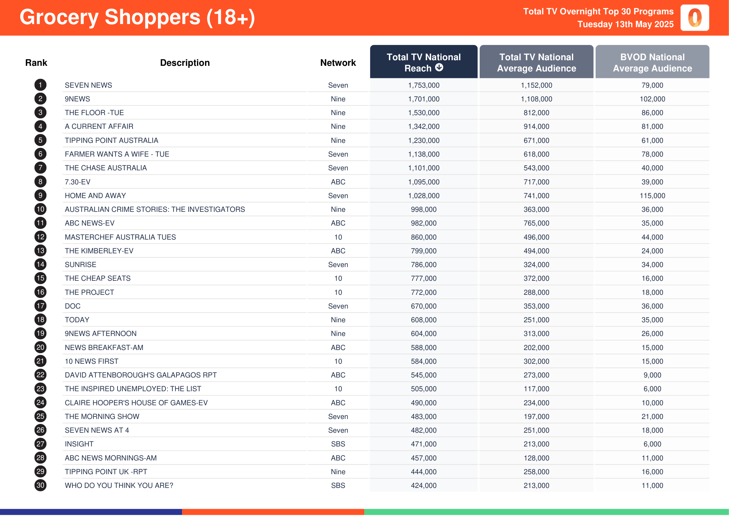 Grocery Shoppers (18+) 13 May 2025.