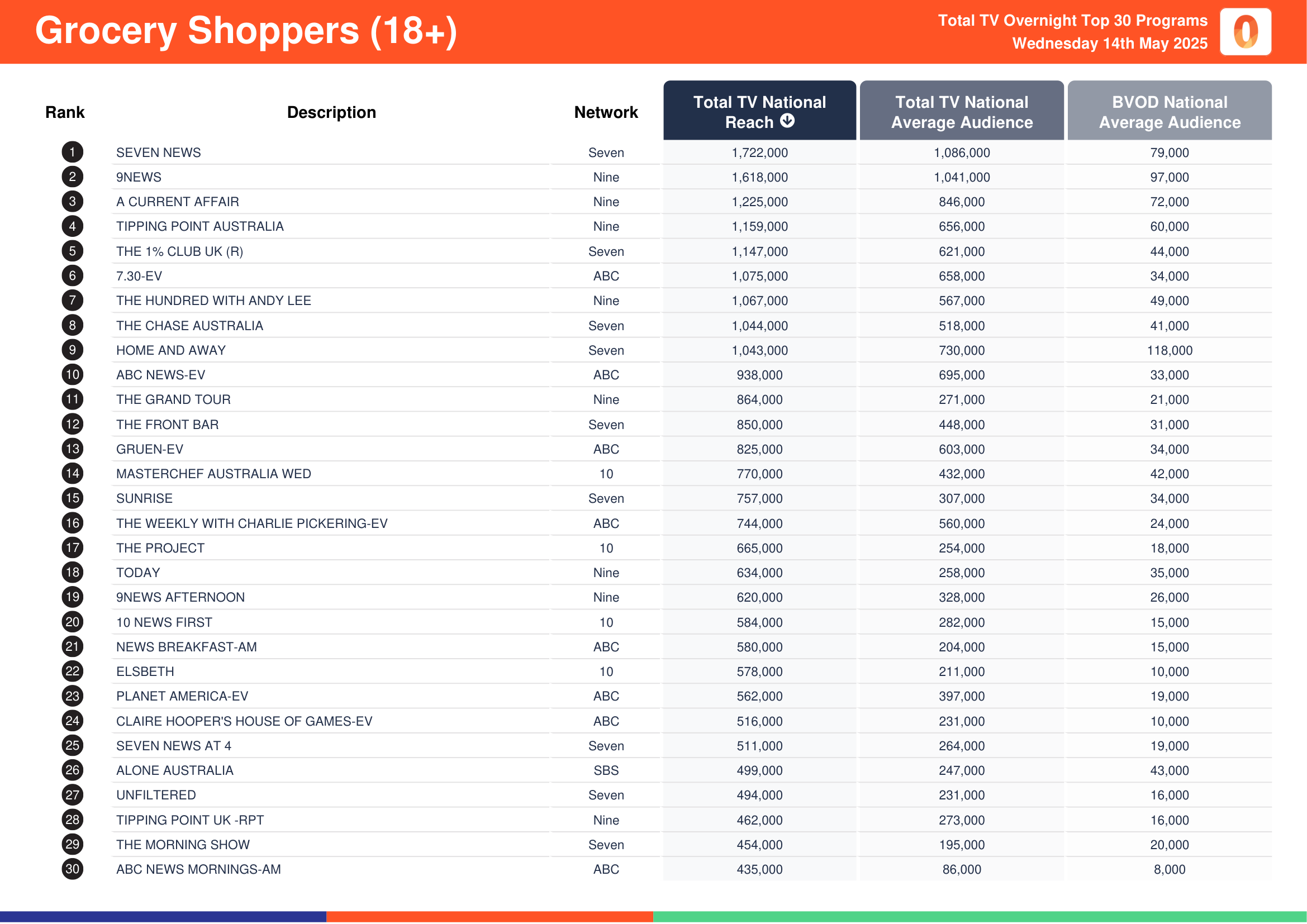 Grocery Shoppers (18+) 14 May 2025.