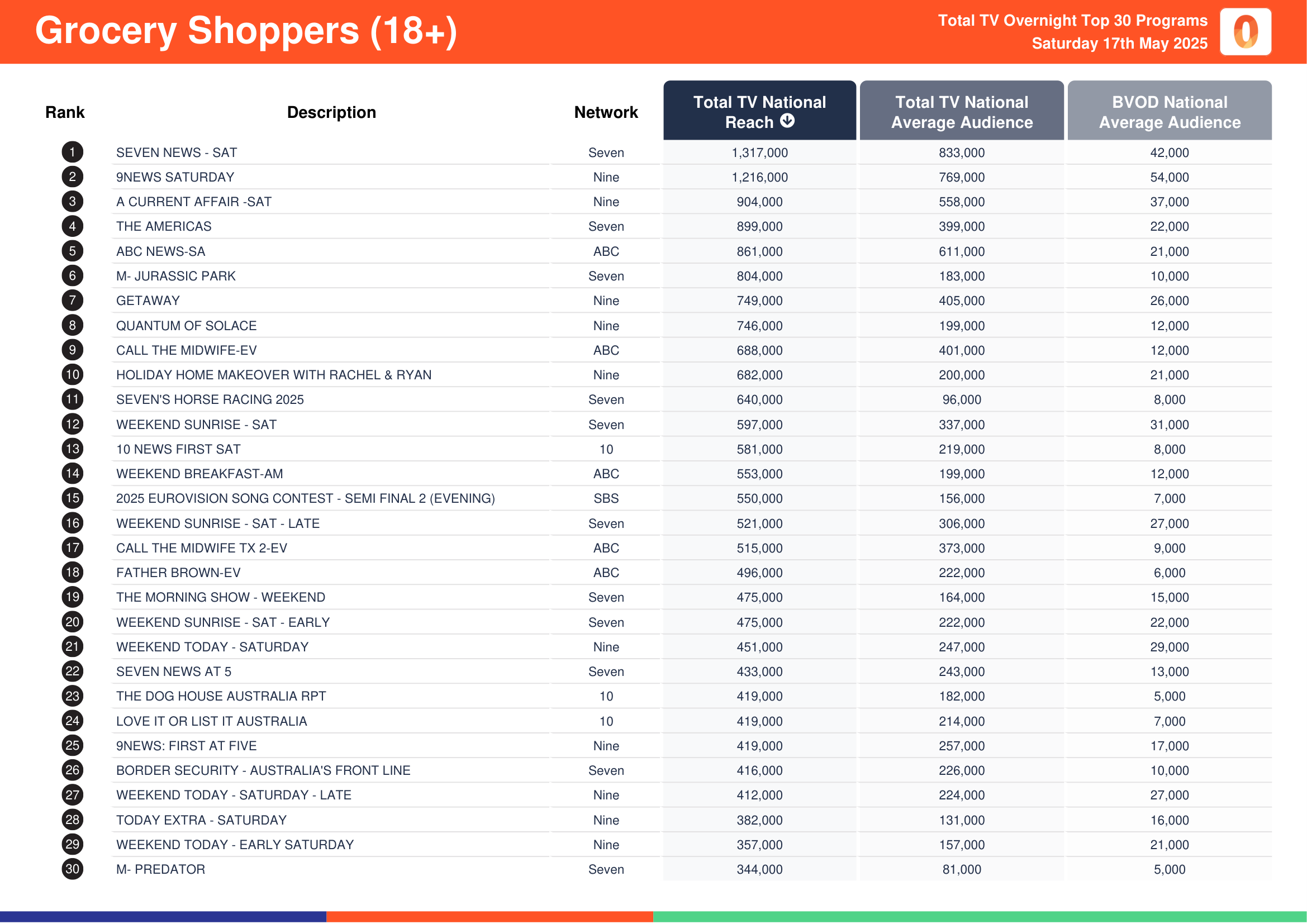 Grocery Shoppers (18+) 17 May 2025.