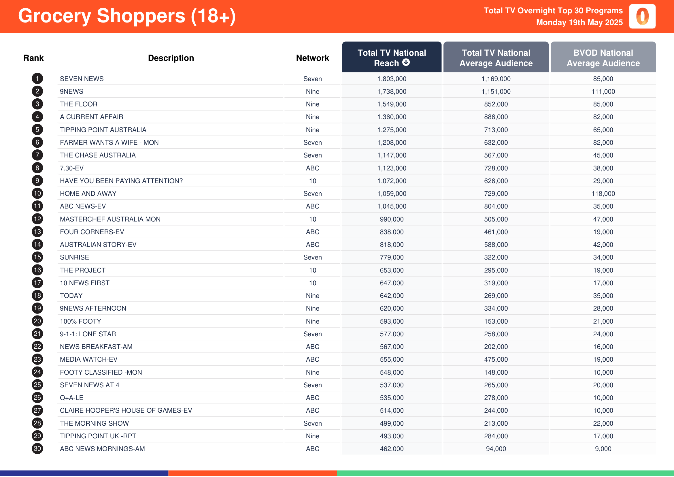 Grocery Shoppers (18+) 19 May 2025.