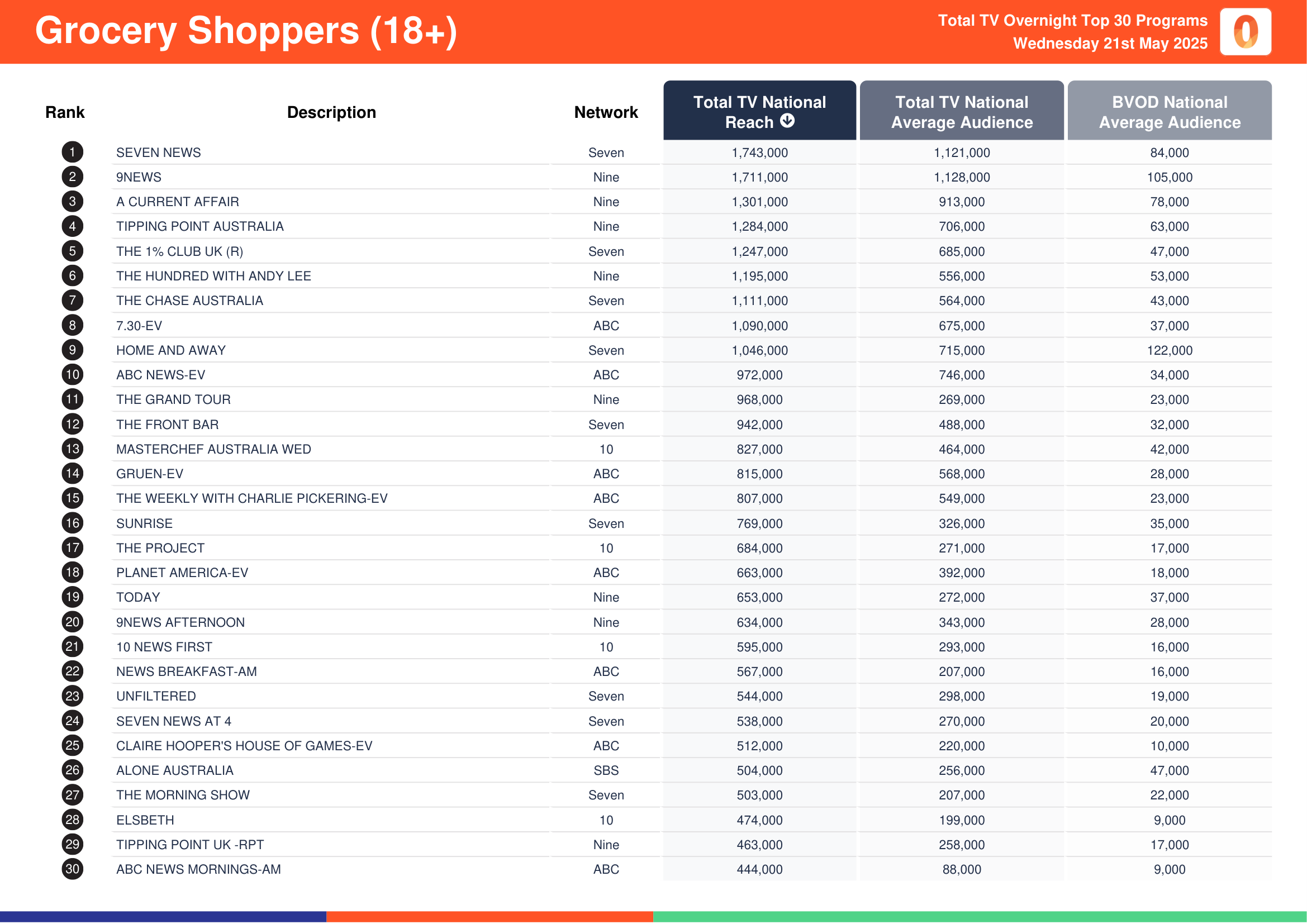 Grocery Shoppers (18+) 21 May 2025.