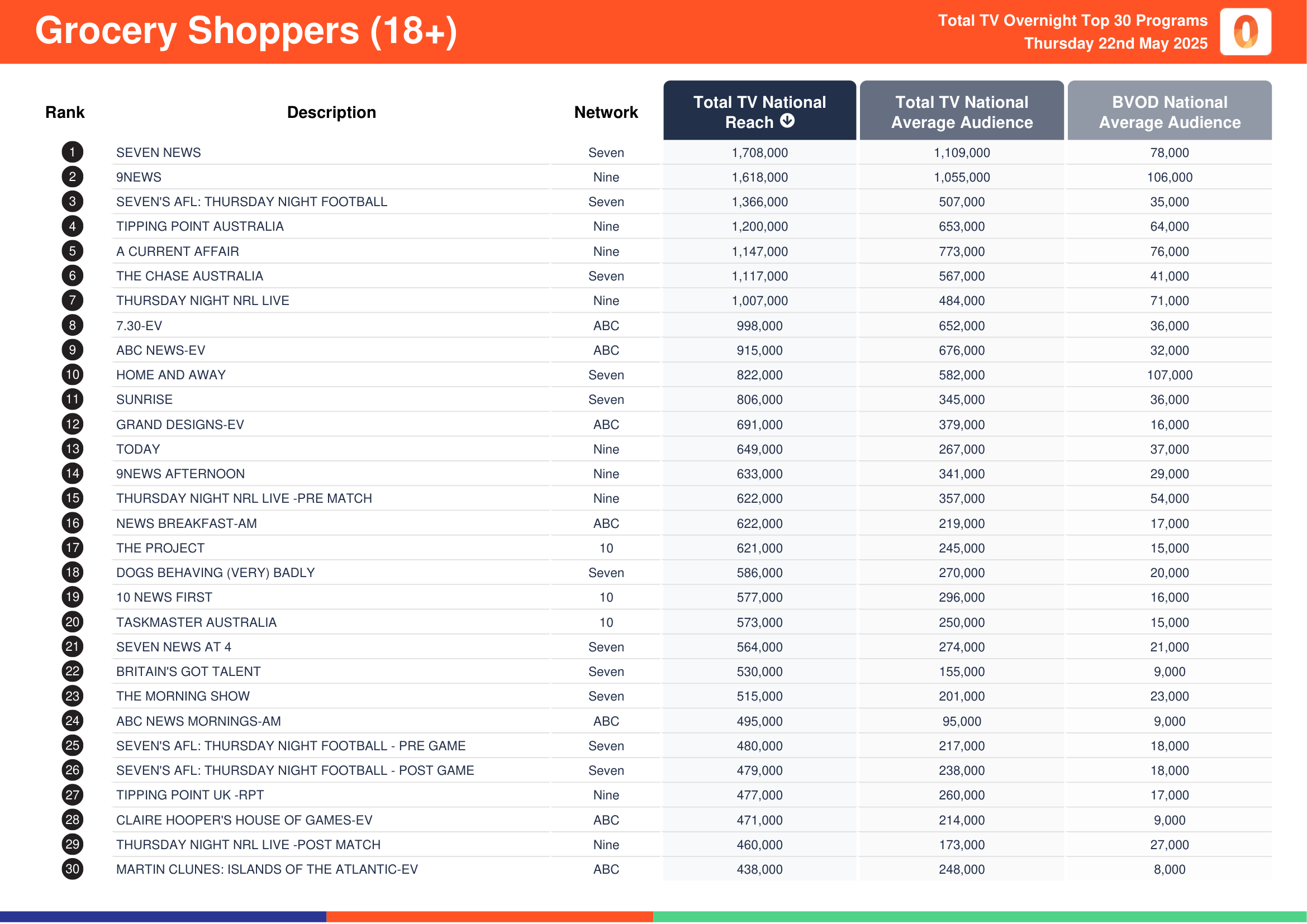 Grocery Shoppers (18+) 22 May 2025.