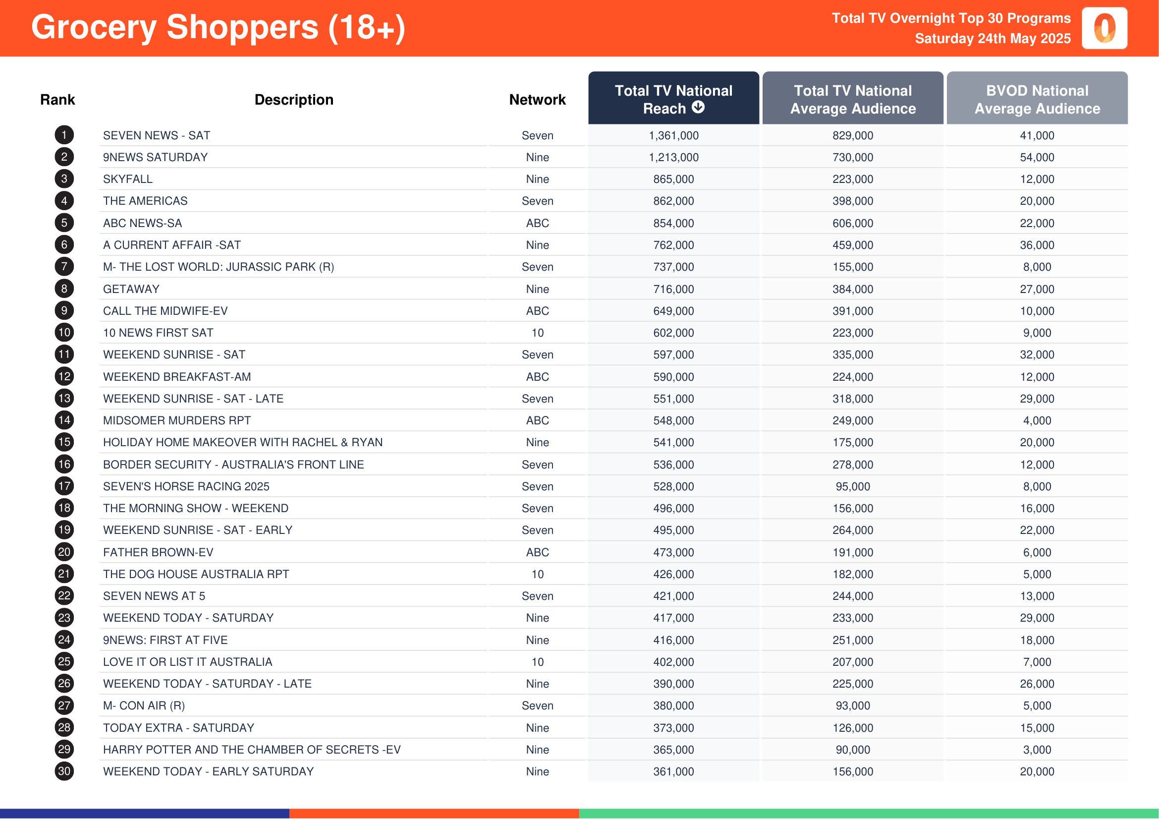 Grocery Shoppers (18+) 24 May 2025.