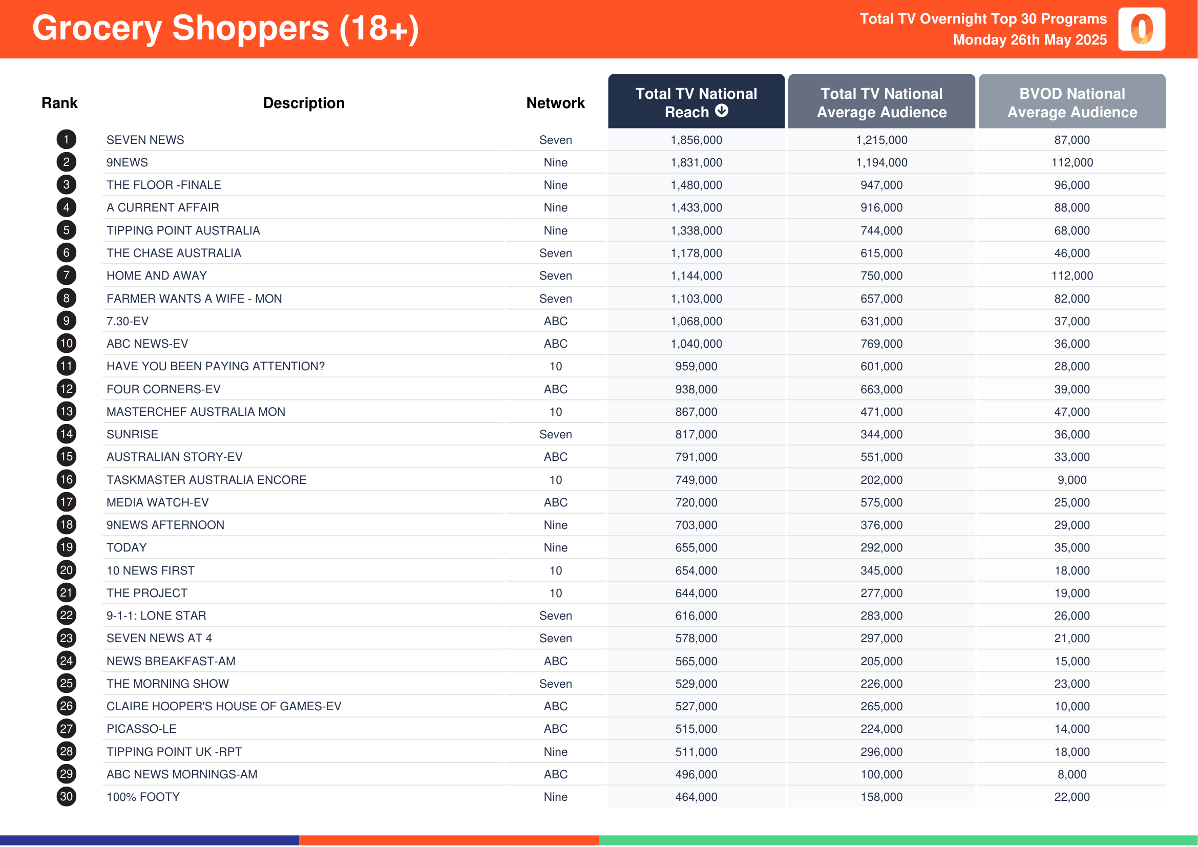 Grocery Shoppers (18+) 26 May 2025.