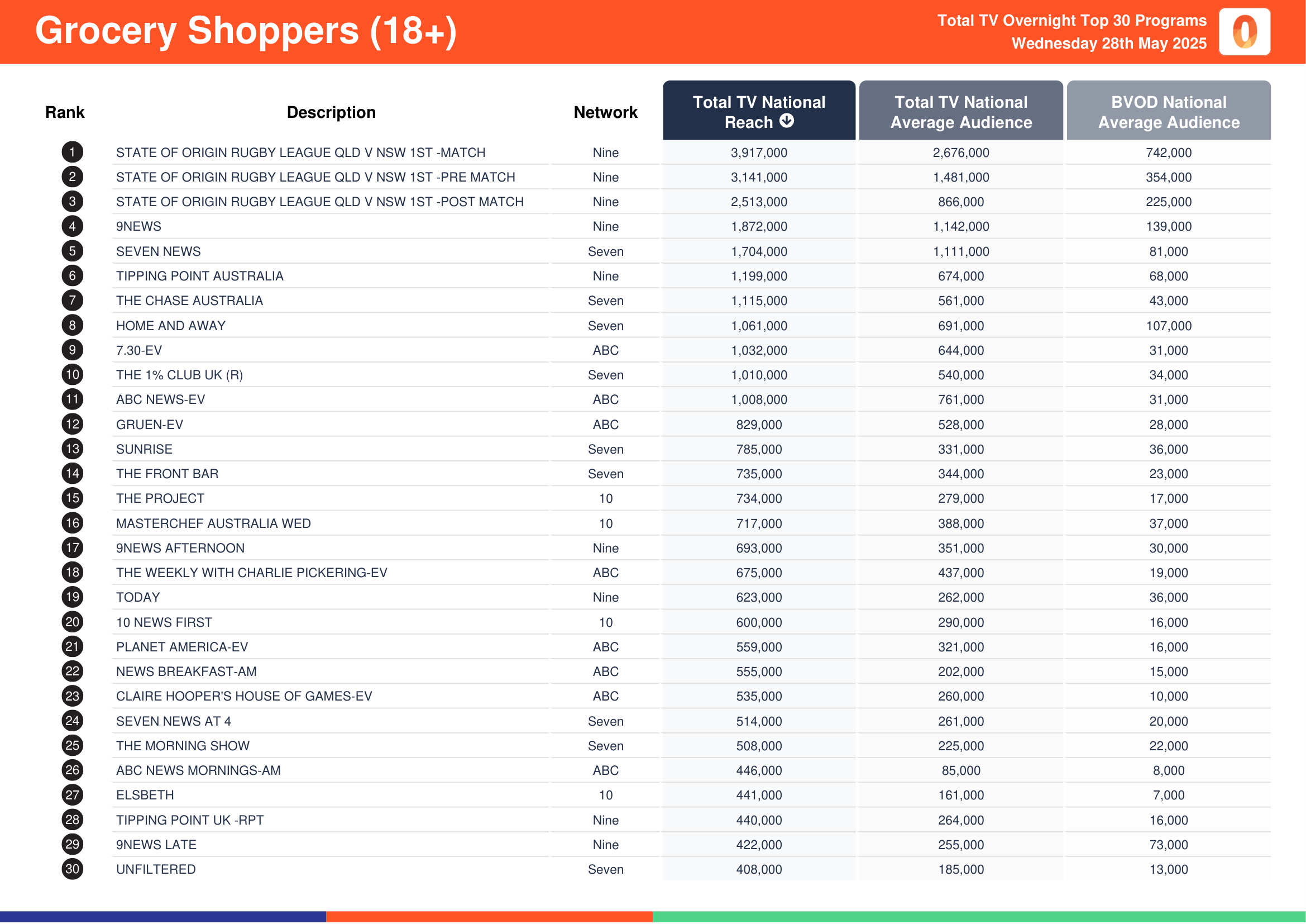 Grocery Shoppers (18+) 28 May 2025.