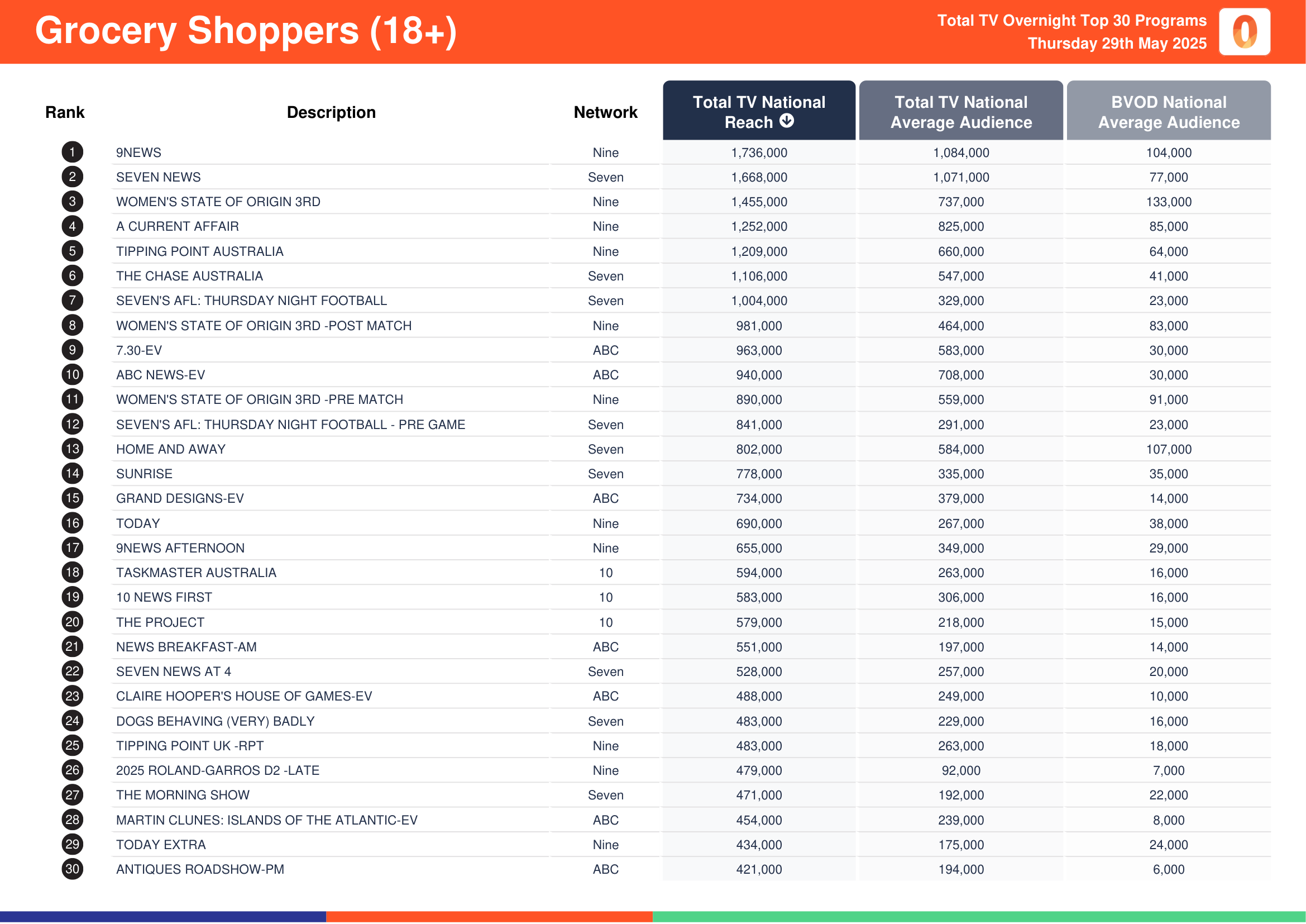 Grocery Shoppers (18+) 29 May 2025.
