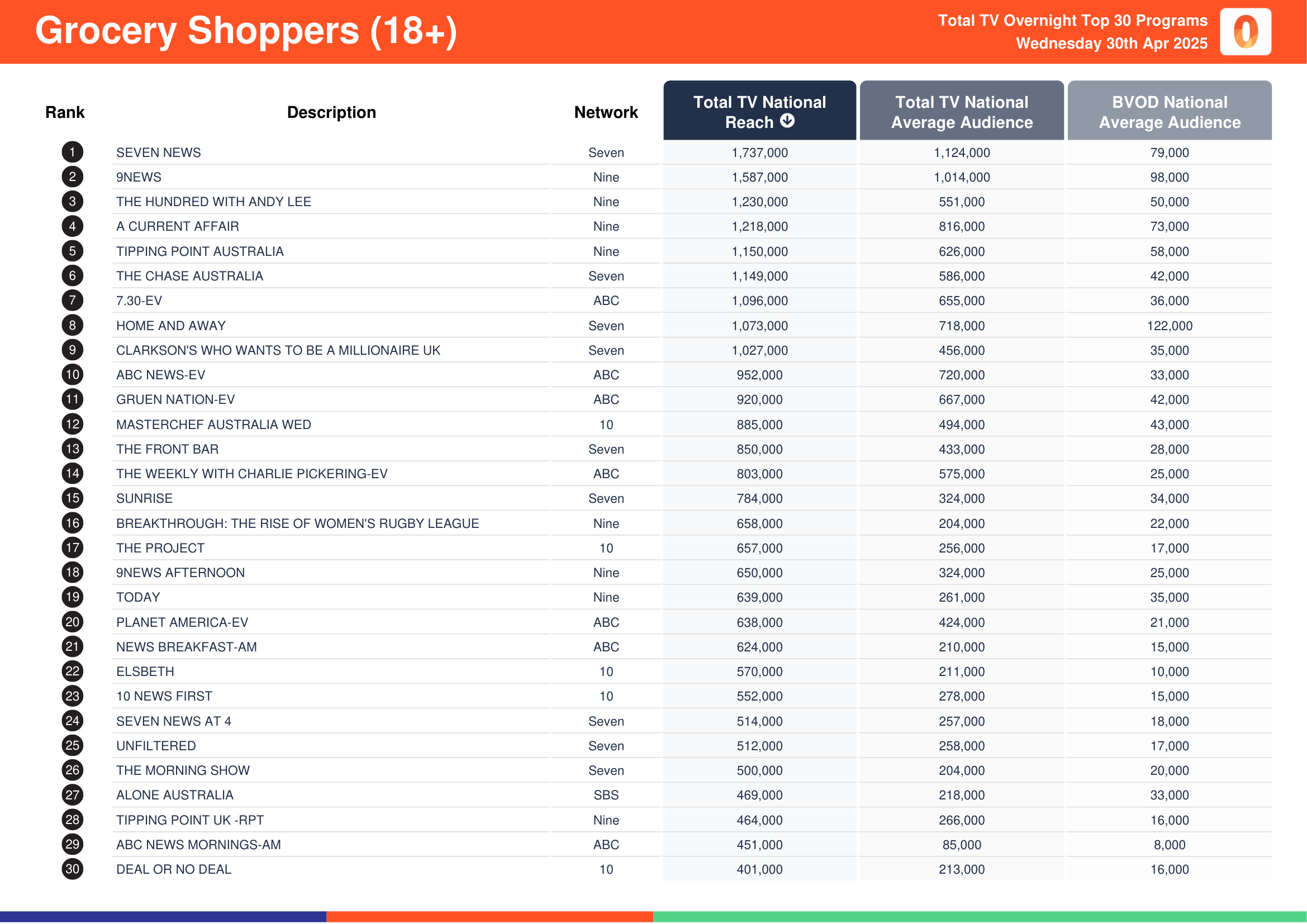 Grocery Shoppers (18+) 30 April 2025.