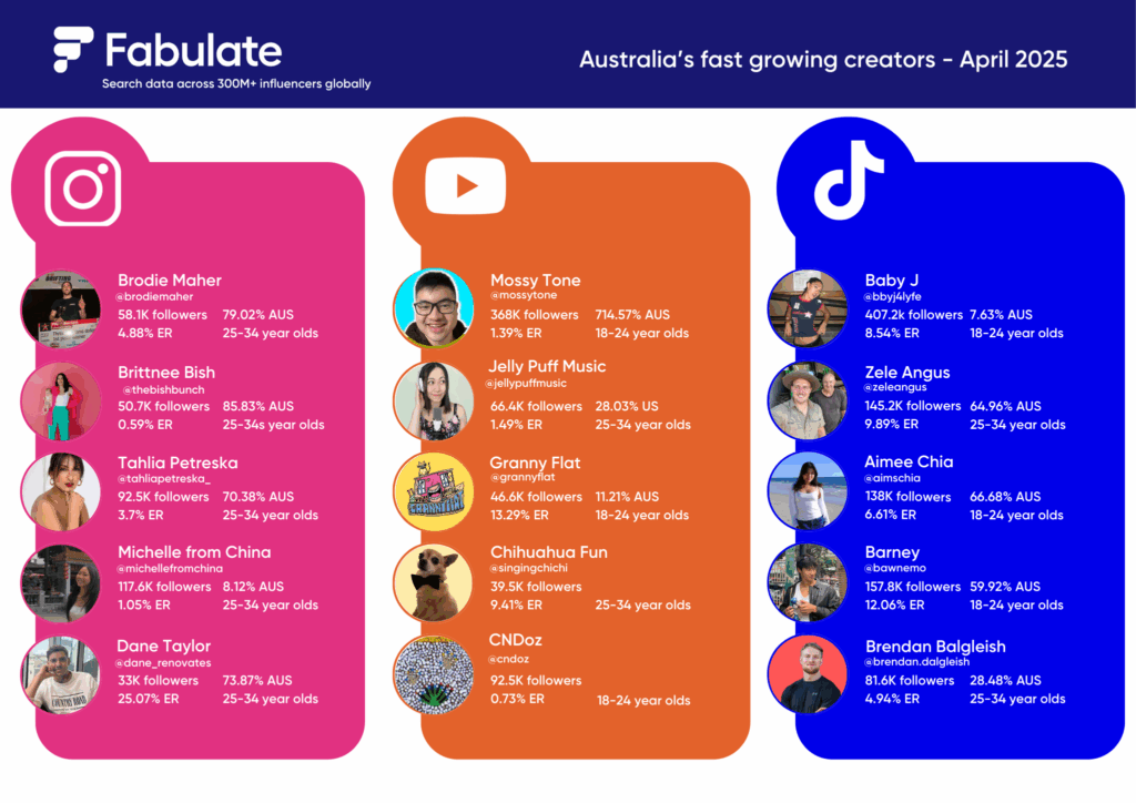 Fabulate x Top creators for April