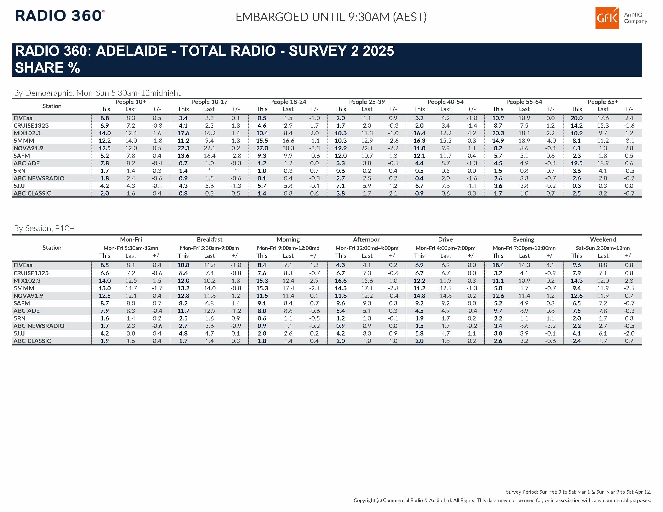 Adelaide Survey 2 2025 Results.