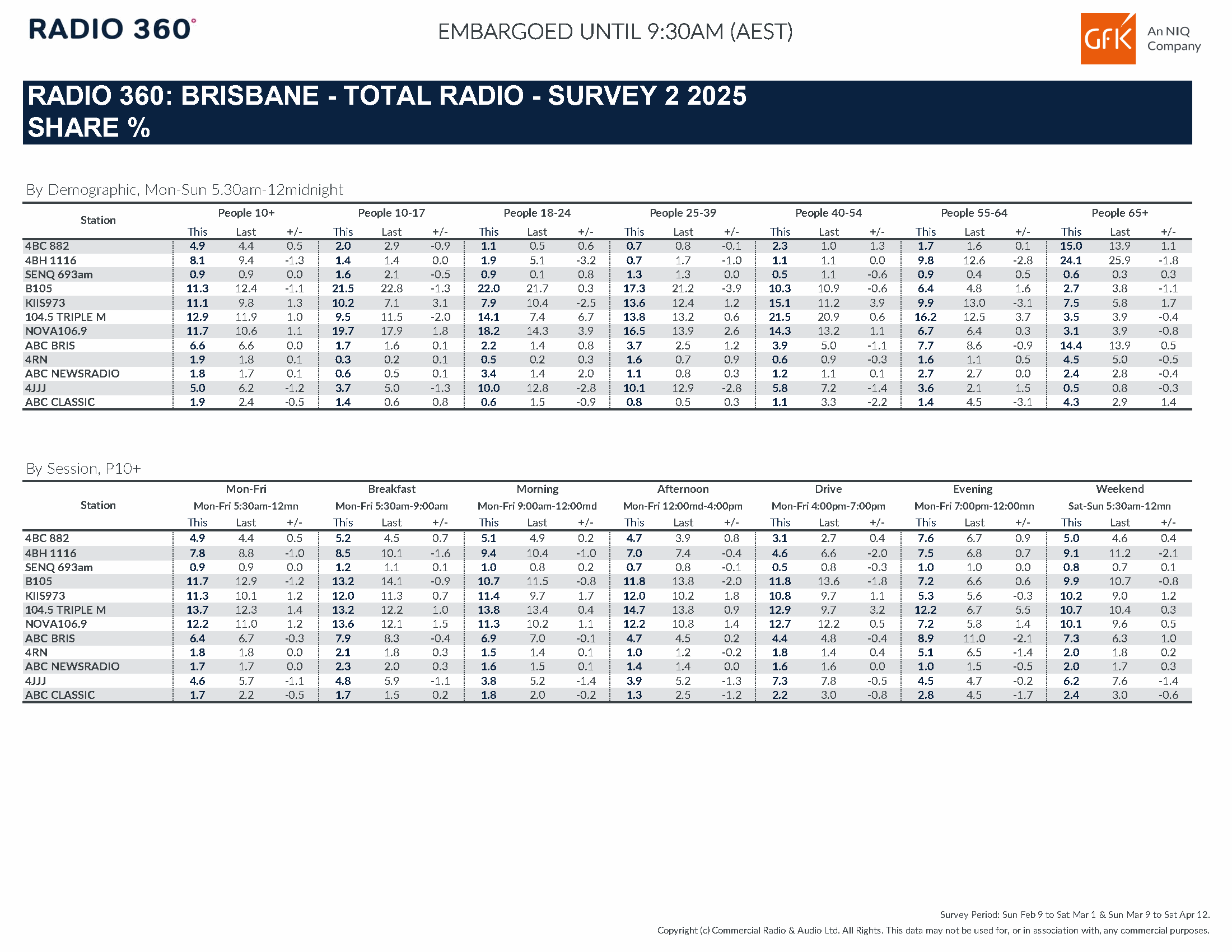 Brisbane Survey 2 2025 Results.
