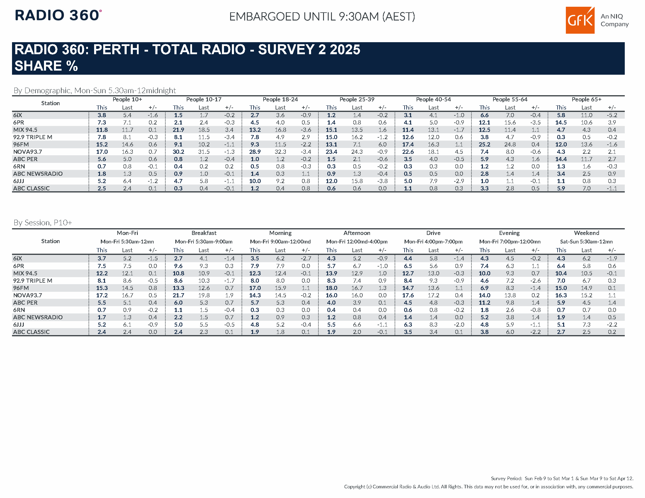 Perth Survey 2 2025 Results.