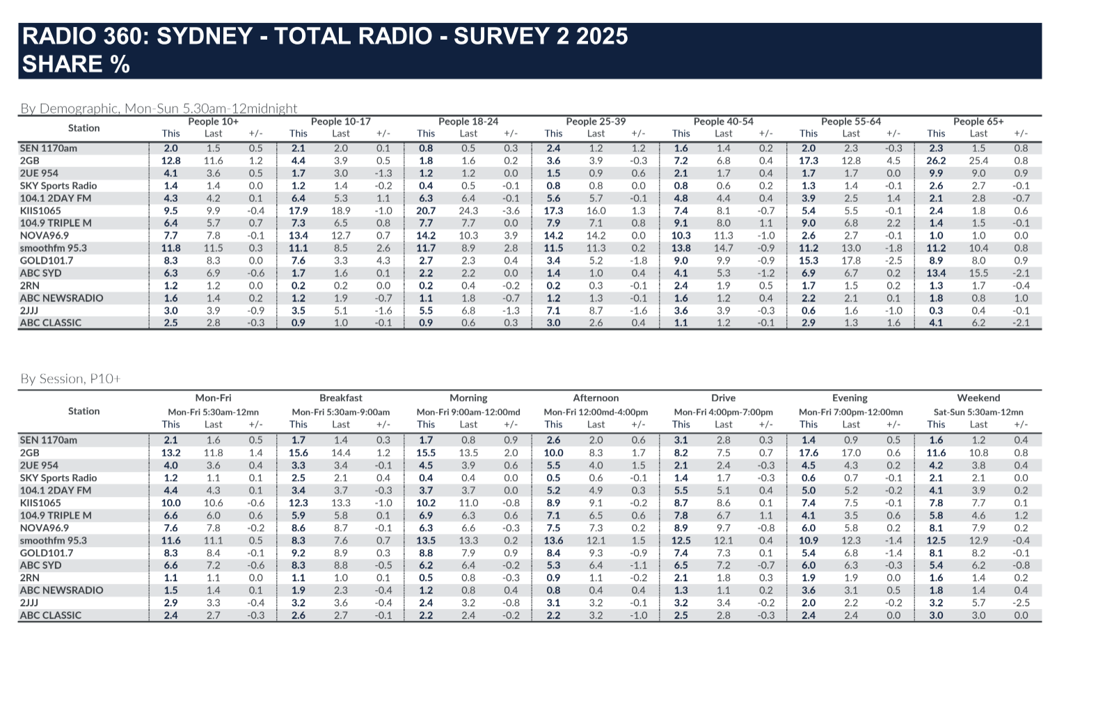GfK Radio Ratings, Survey 2, 2025