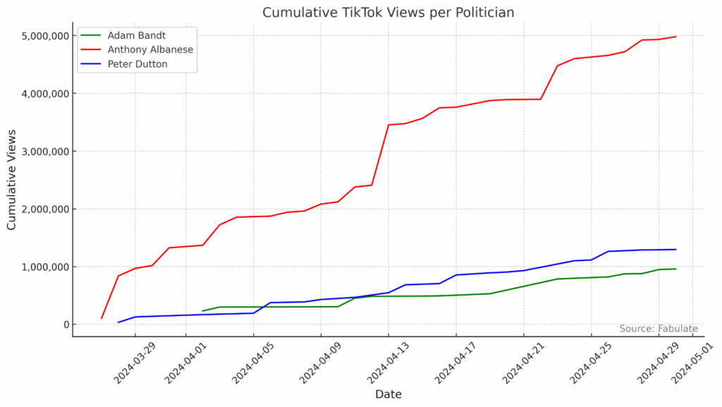 Fabulate x Federal Election 2025 - Anthony Albanese achieves higher views and engagement on TikTok ahead of Federal Election: Fabulate