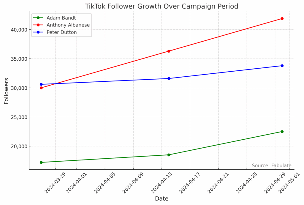 Fabulate x Federal Election 2025 - Anthony Albanese achieves higher views and engagement on TikTok ahead of Federal Election: Fabulate