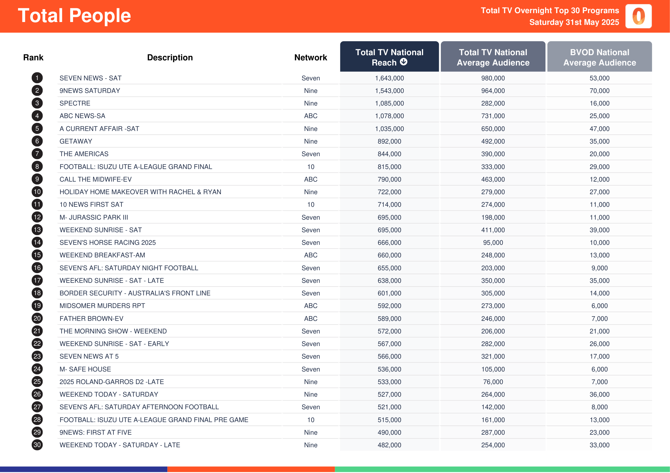 Total People 31 May 2025.