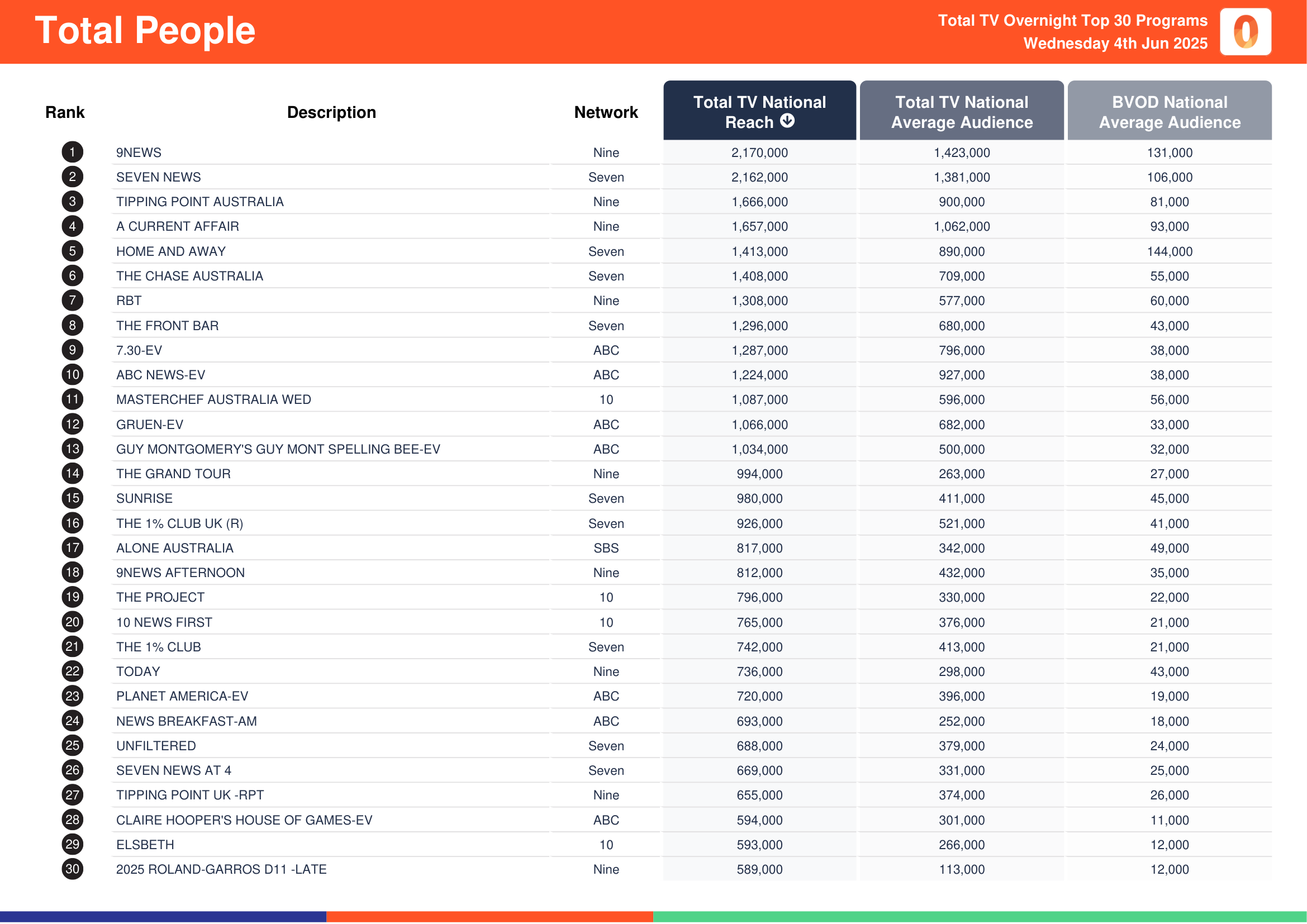 Total People 4 June 2025.